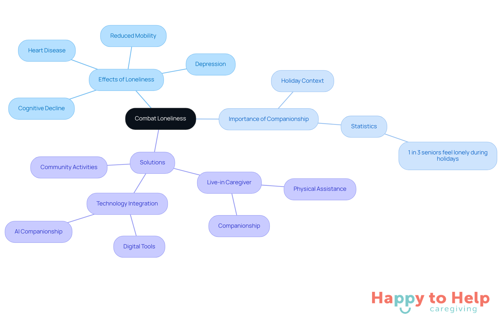 The central node represents the main issue of loneliness, while the branches show its effects and the various strategies to combat it. Each color-coded branch helps you easily identify different aspects of the topic.