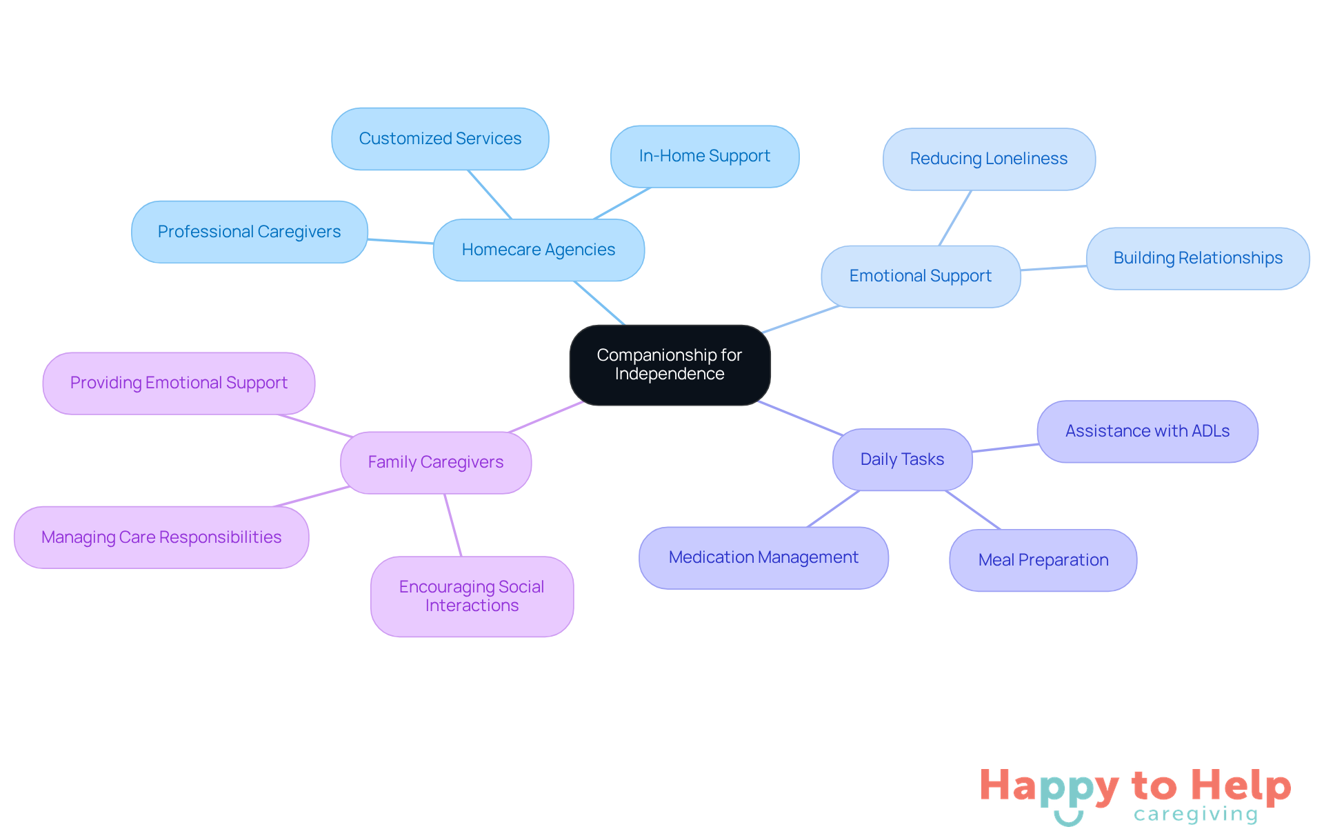 The central idea represents the importance of companionship for seniors. Each branch shows different contributors to this goal, helping you see how they all work together to improve the lives of elderly individuals.
