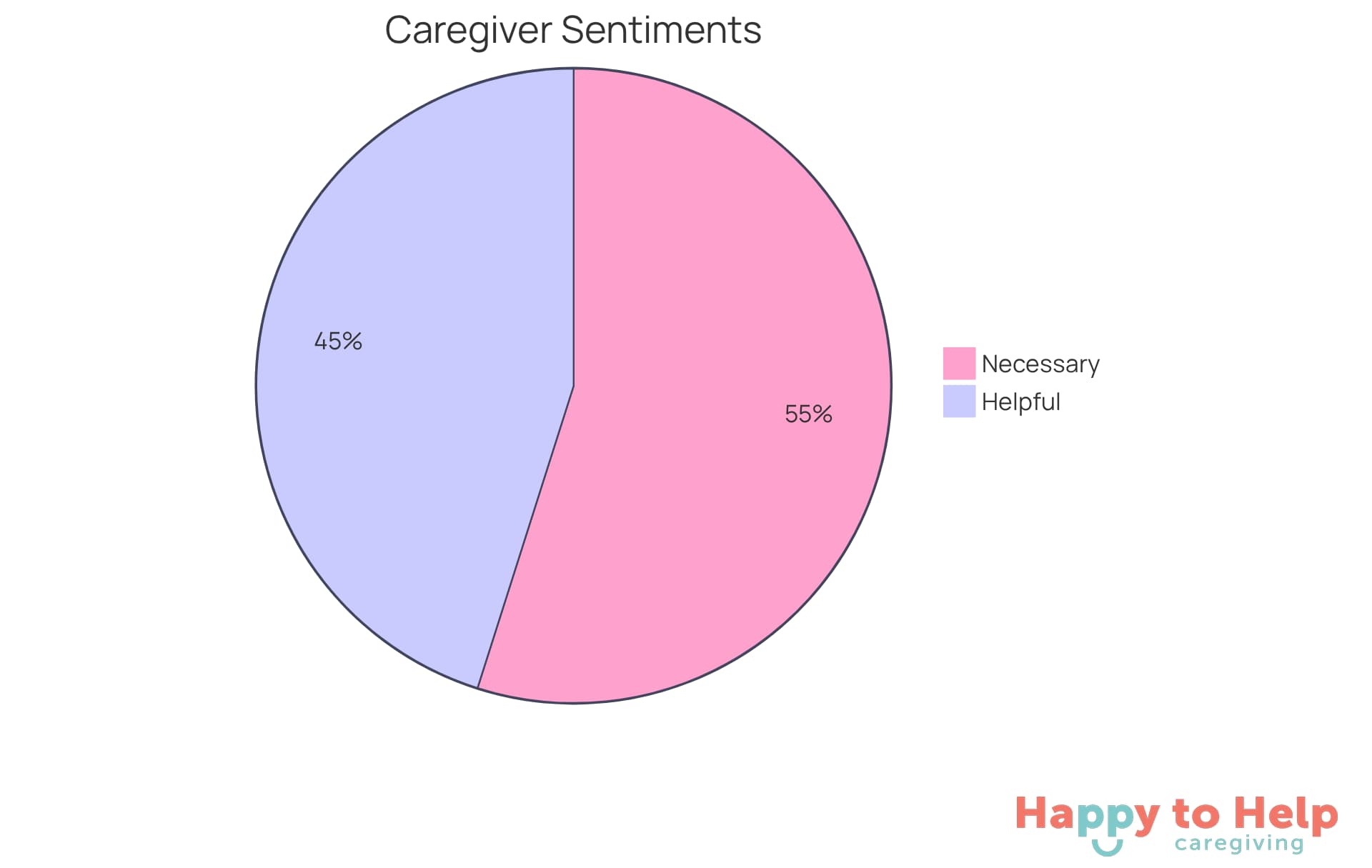 The blue slice shows the percentage of caregivers who find reminder clocks helpful for dementia patients, while the green slice represents those who believe these clocks are necessary for effective caregiving.
