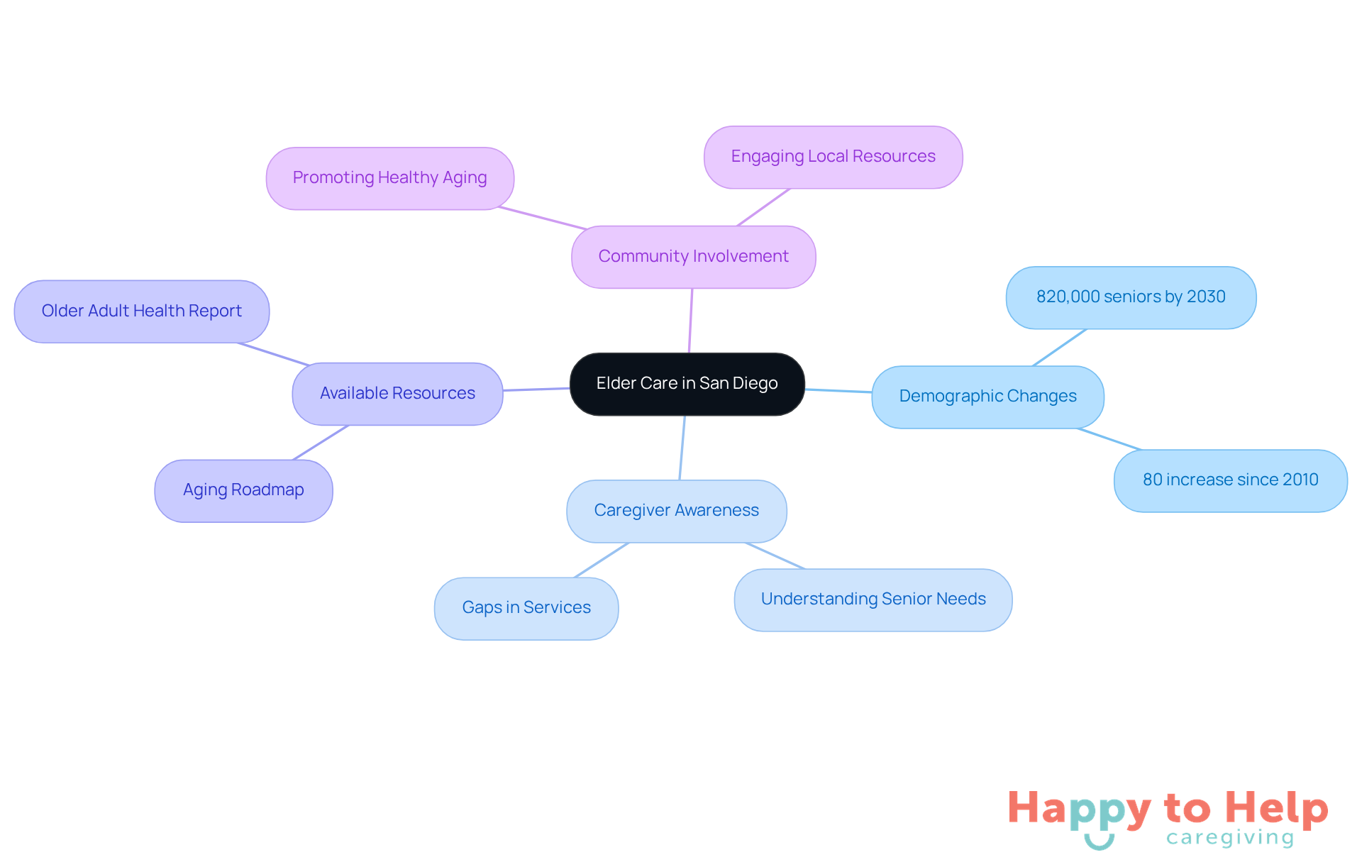 The central node represents the overall topic of elder care, while the branches show different aspects that caregivers need to consider. Each sub-node provides specific information or resources related to that aspect.