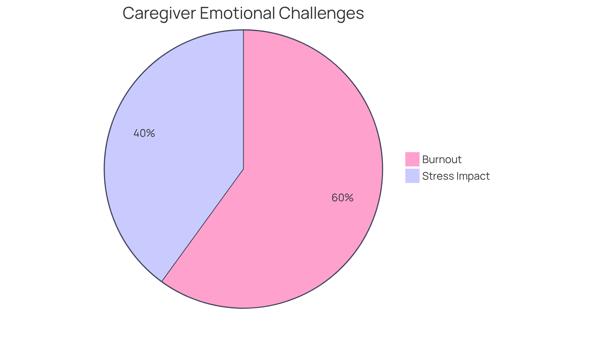 The red slice shows the percentage of caregivers experiencing burnout, while the blue slice represents those affected by stress from caregiving duties. Together, they highlight the emotional challenges faced by caregivers.