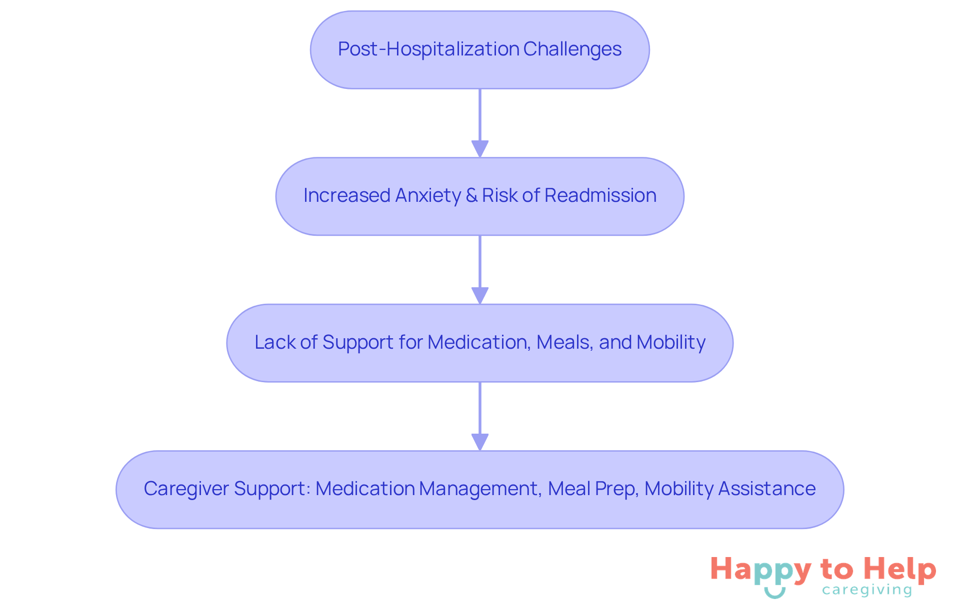 Each box represents a step in the recovery process. Follow the arrows to see how challenges lead to the need for caregiver support, which helps improve recovery outcomes.