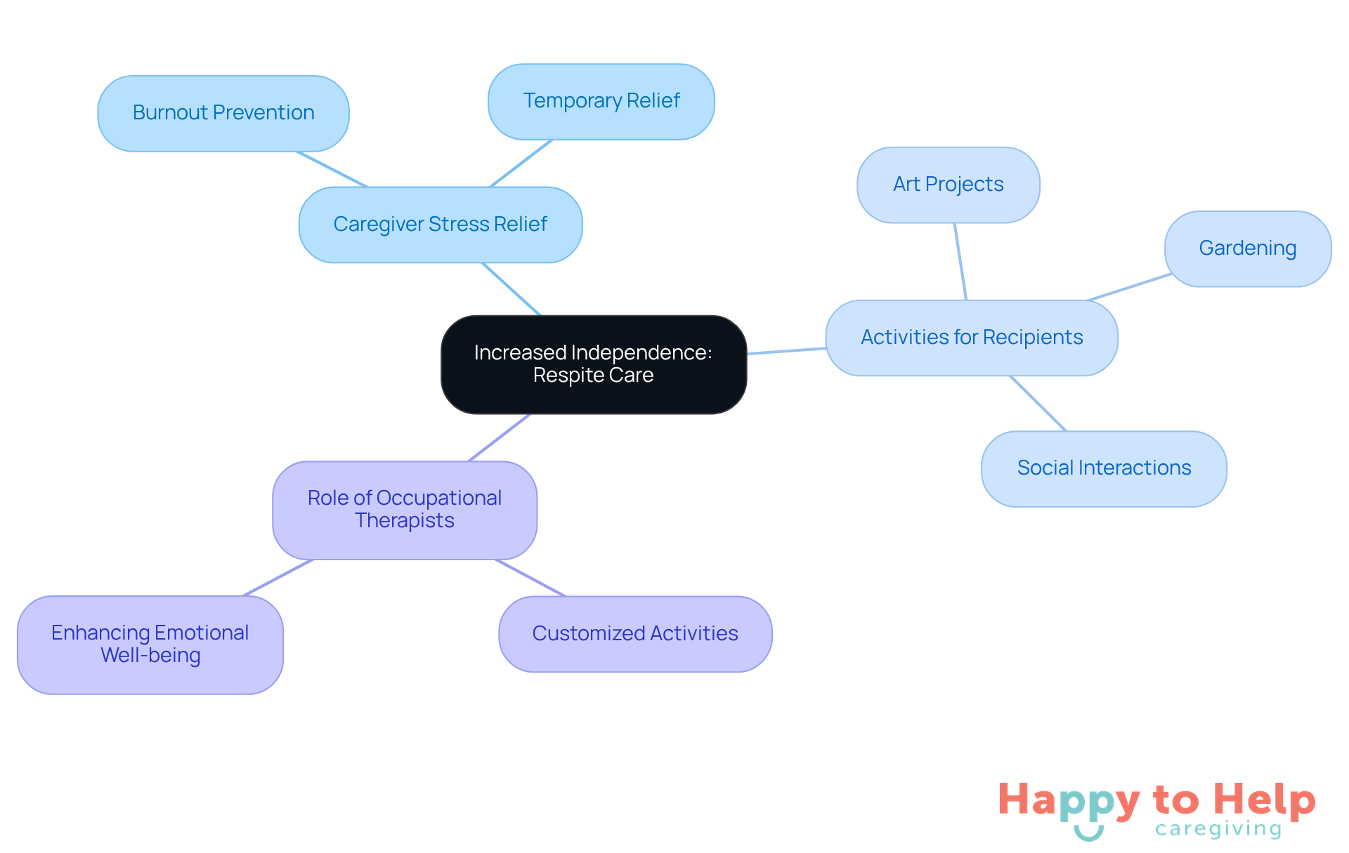 The central idea is about increasing independence through respite care. Each branch represents a key aspect of how this is achieved, showing the connections between caregiver support and recipient activities.