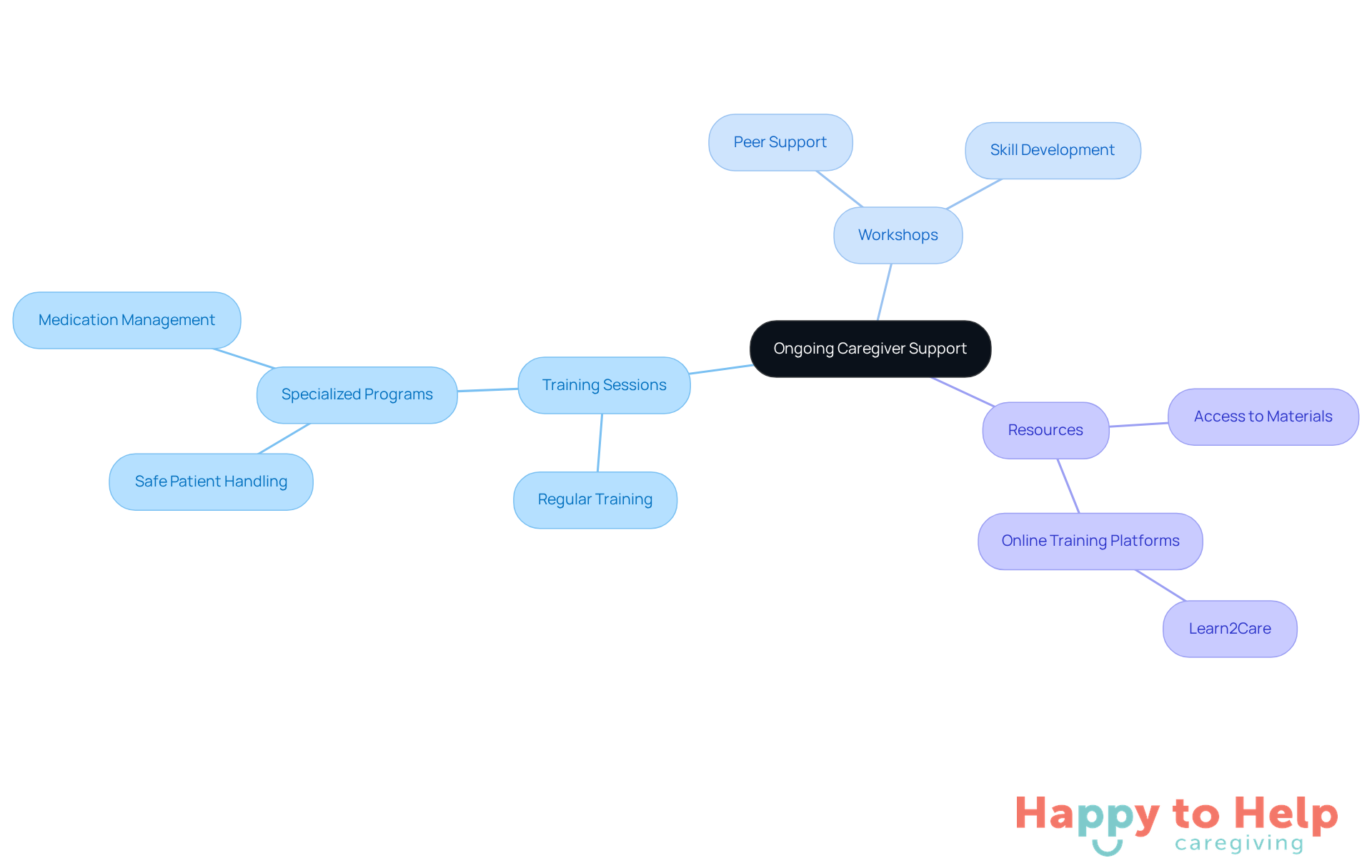 The center represents the main focus on caregiver support, with branches showing different methods of support and their benefits. Each color-coded branch helps you see how these elements connect to improve caregiver well-being and client care.