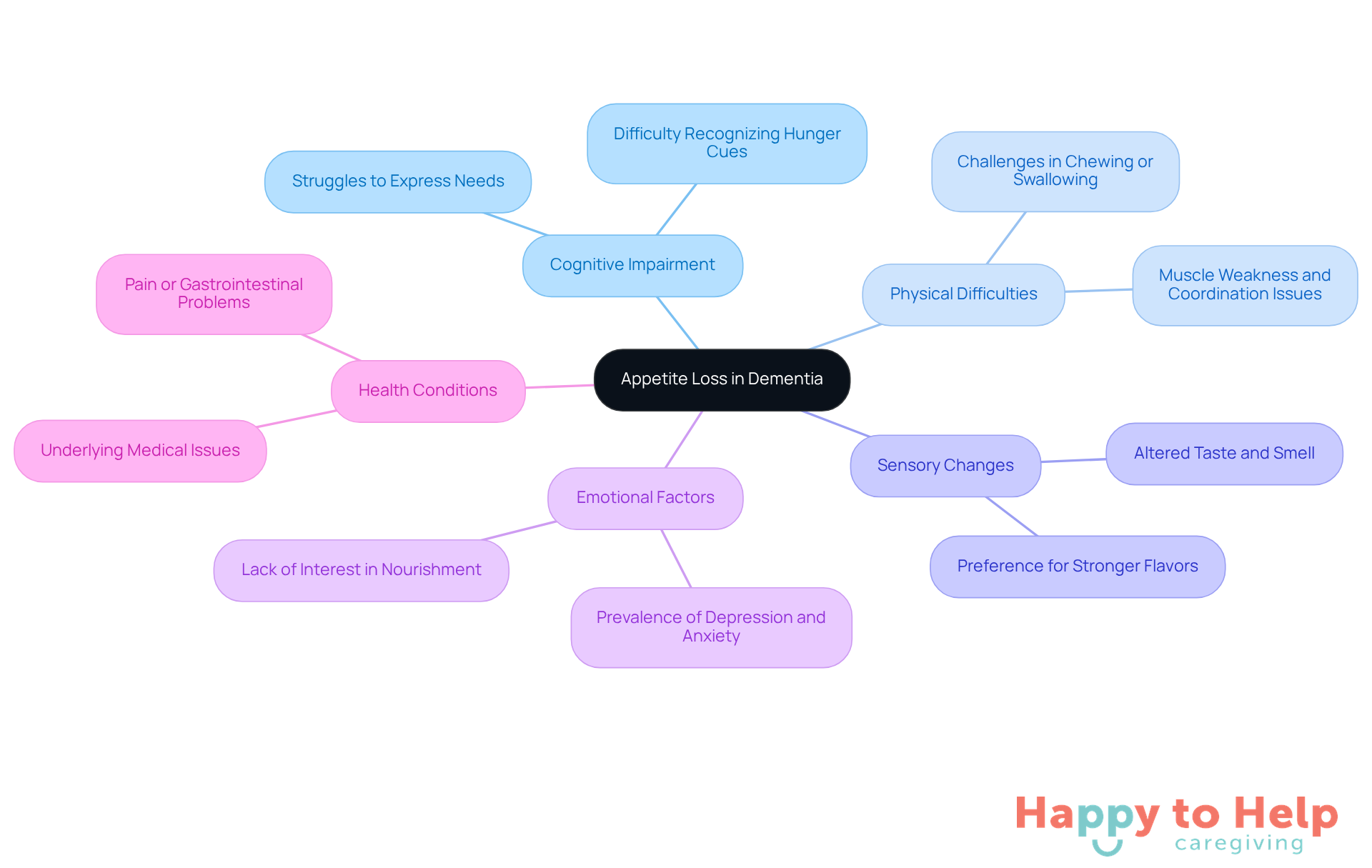 The central node represents the main issue of appetite loss, while the branches show the different factors that can affect eating habits in individuals with dementia. Each color-coded branch helps you quickly identify the specific areas of concern.