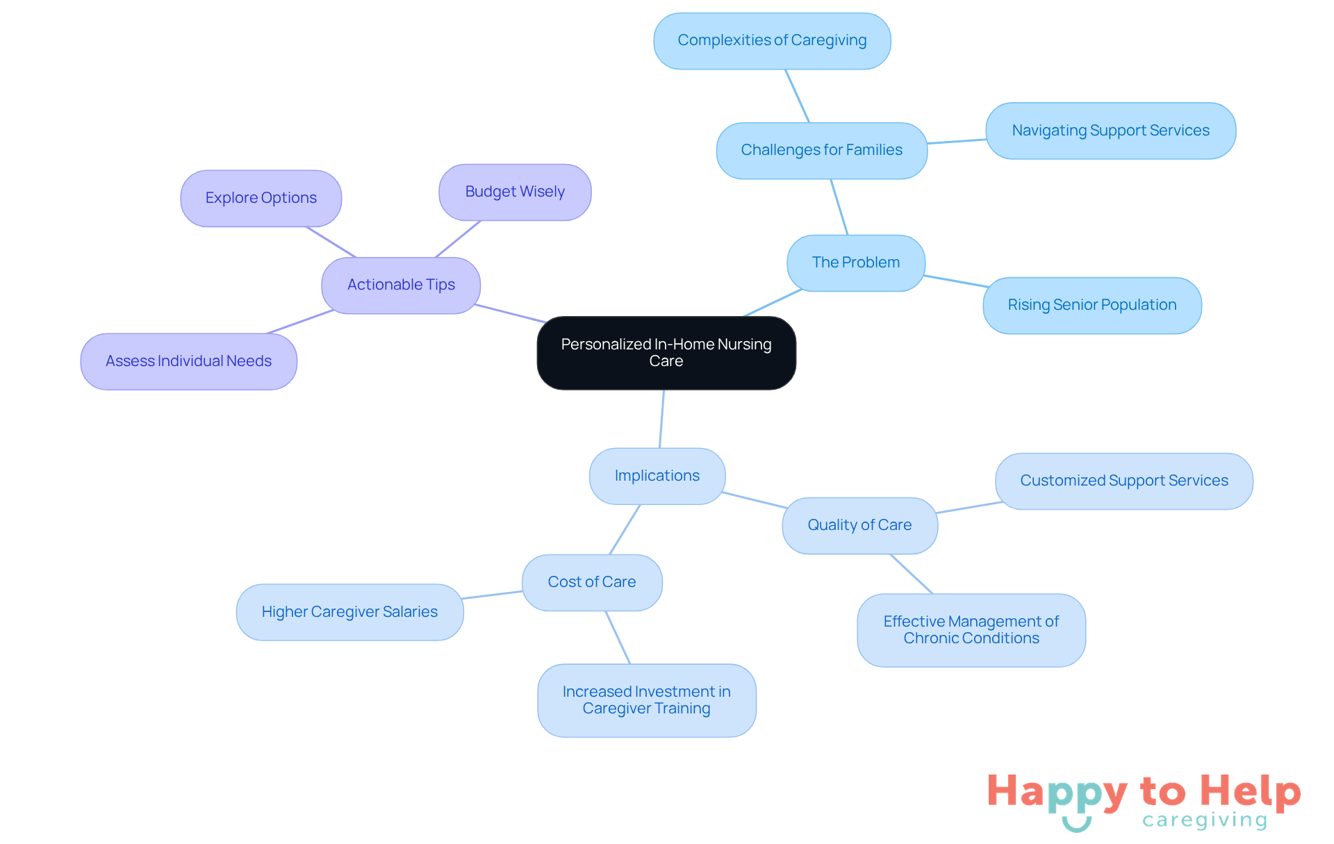 The center represents the main topic of personalized in-home nursing care. Each branch shows different aspects: the problem families face, the implications of that problem, and practical steps they can take to navigate the situation.