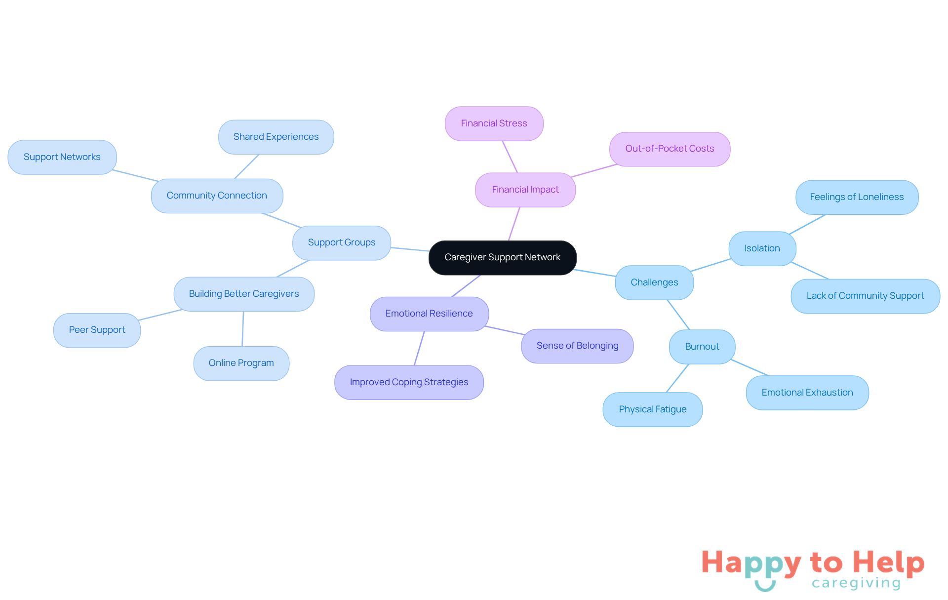 The central node represents the caregiver support network, with branches showing the challenges caregivers face and the benefits of support groups. Each color-coded branch helps you understand how these elements connect and contribute to caregiver well-being.