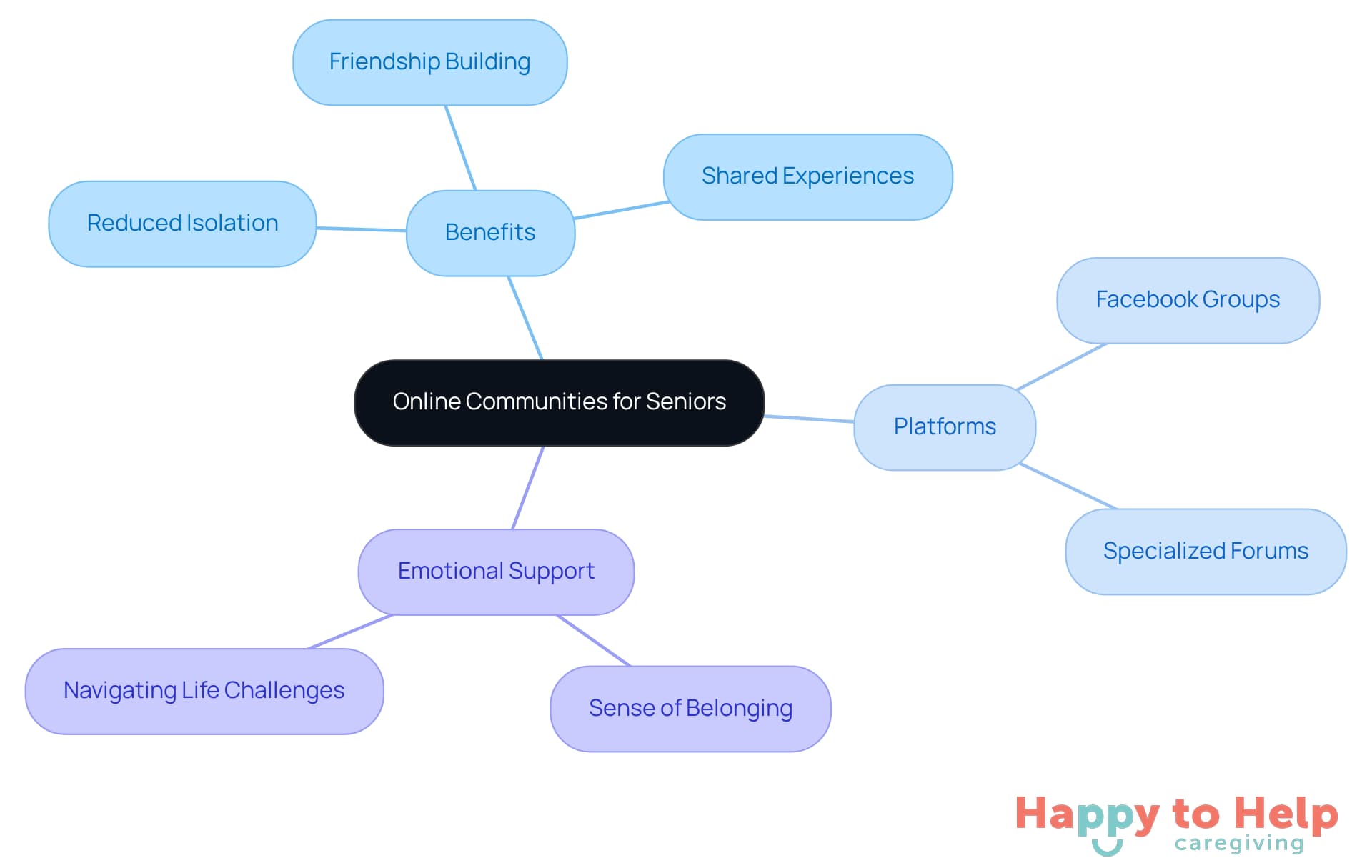The center represents the main idea of online communities for seniors, while the branches show the benefits and platforms that help create supportive environments. Each color-coded branch highlights different aspects of how these communities function.