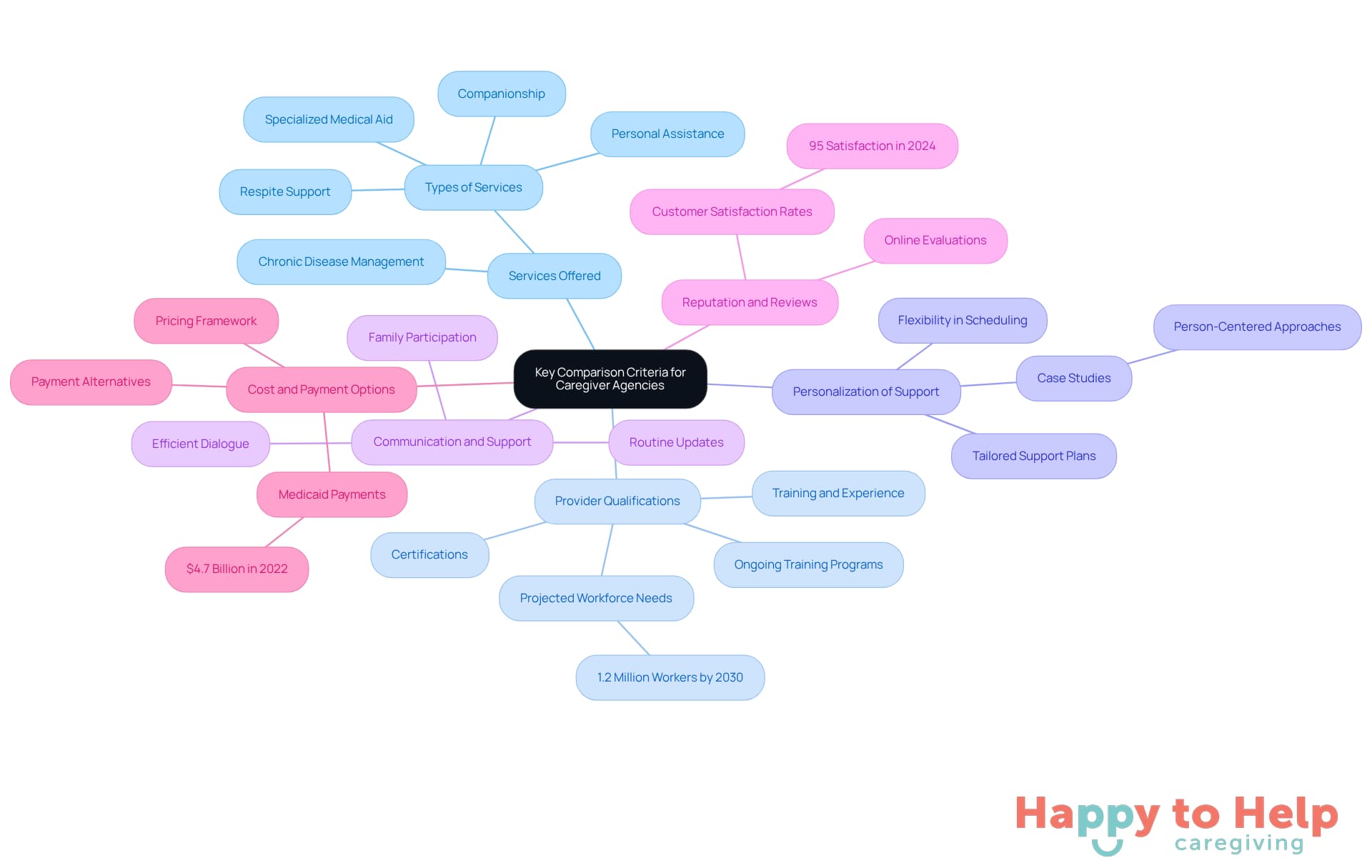 The central node represents the main topic, while each branch shows a different criterion for evaluating caregiver agencies. Follow the branches to explore specific aspects of each criterion, helping you understand what to consider when choosing a caregiver agency.