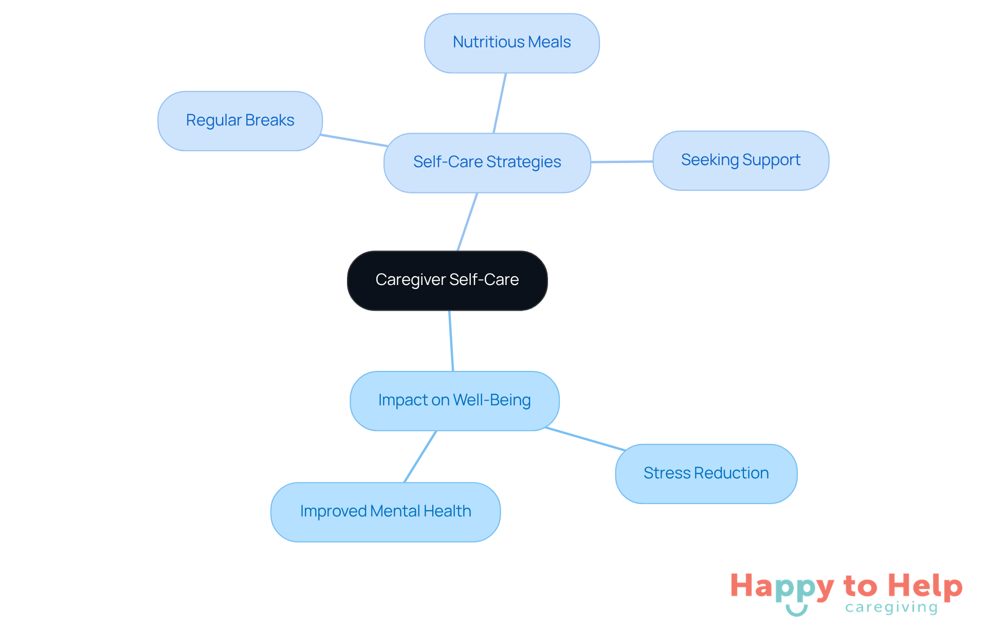 The central idea is caregiver self-care, which branches out to show how it affects their well-being and lists practical strategies to implement. Each branch represents a key aspect of the discussion, making it easy to see the connections.