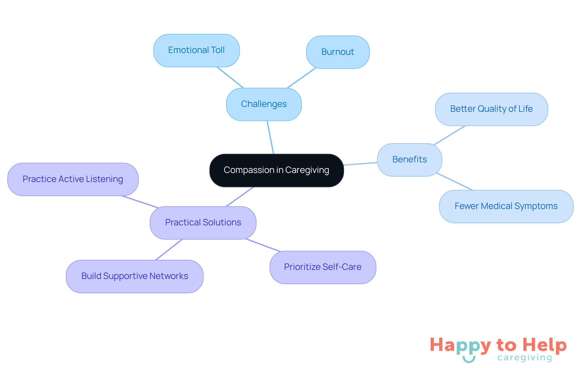 The central node represents the main theme of compassion in caregiving. Each branch shows related ideas, with challenges on one side, benefits on the other, and practical solutions below. This layout helps visualize how compassion impacts both caregivers and those they care for.