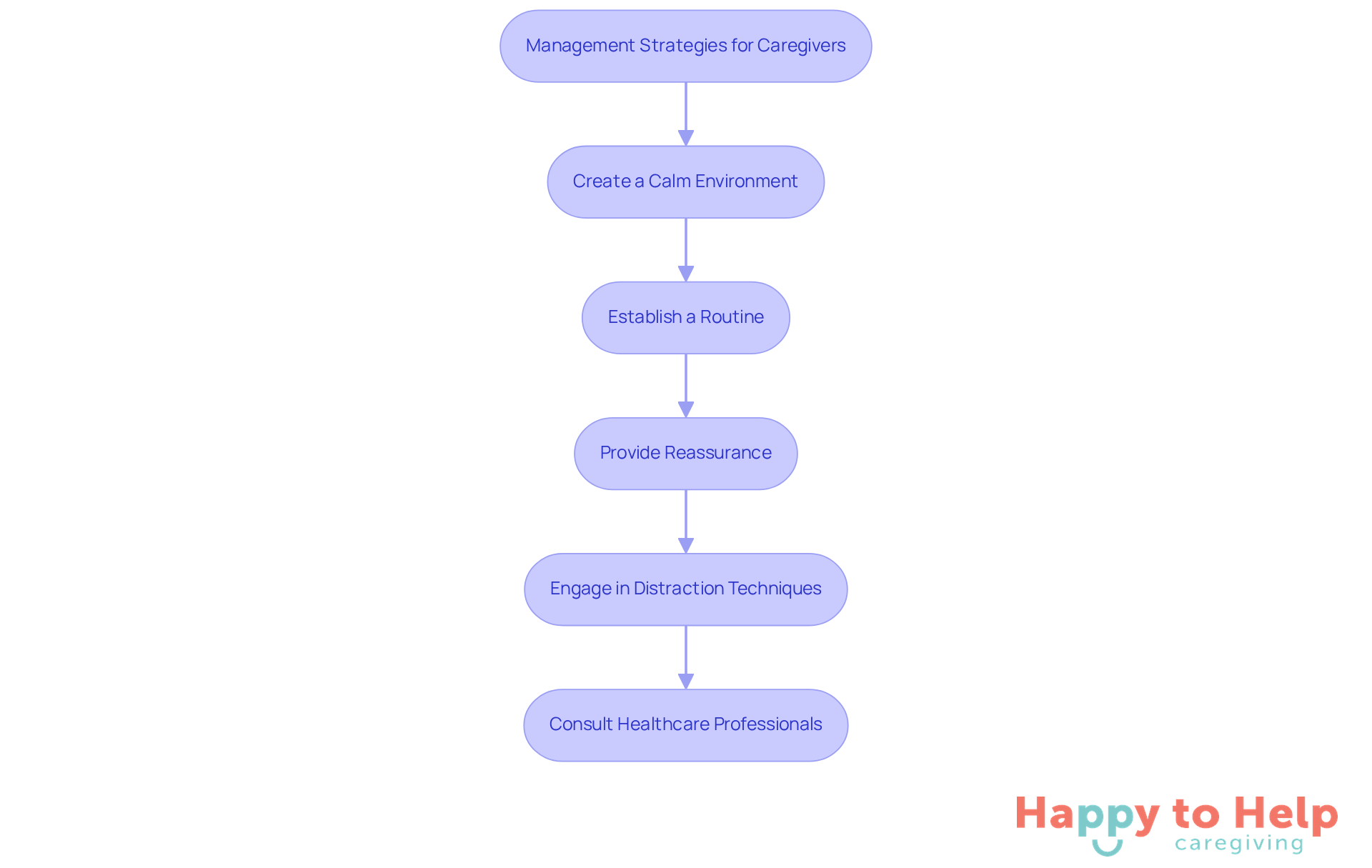 Each box represents a strategy caregivers can use. Follow the arrows to see how these strategies connect and support each other in managing nighttime hallucinations.