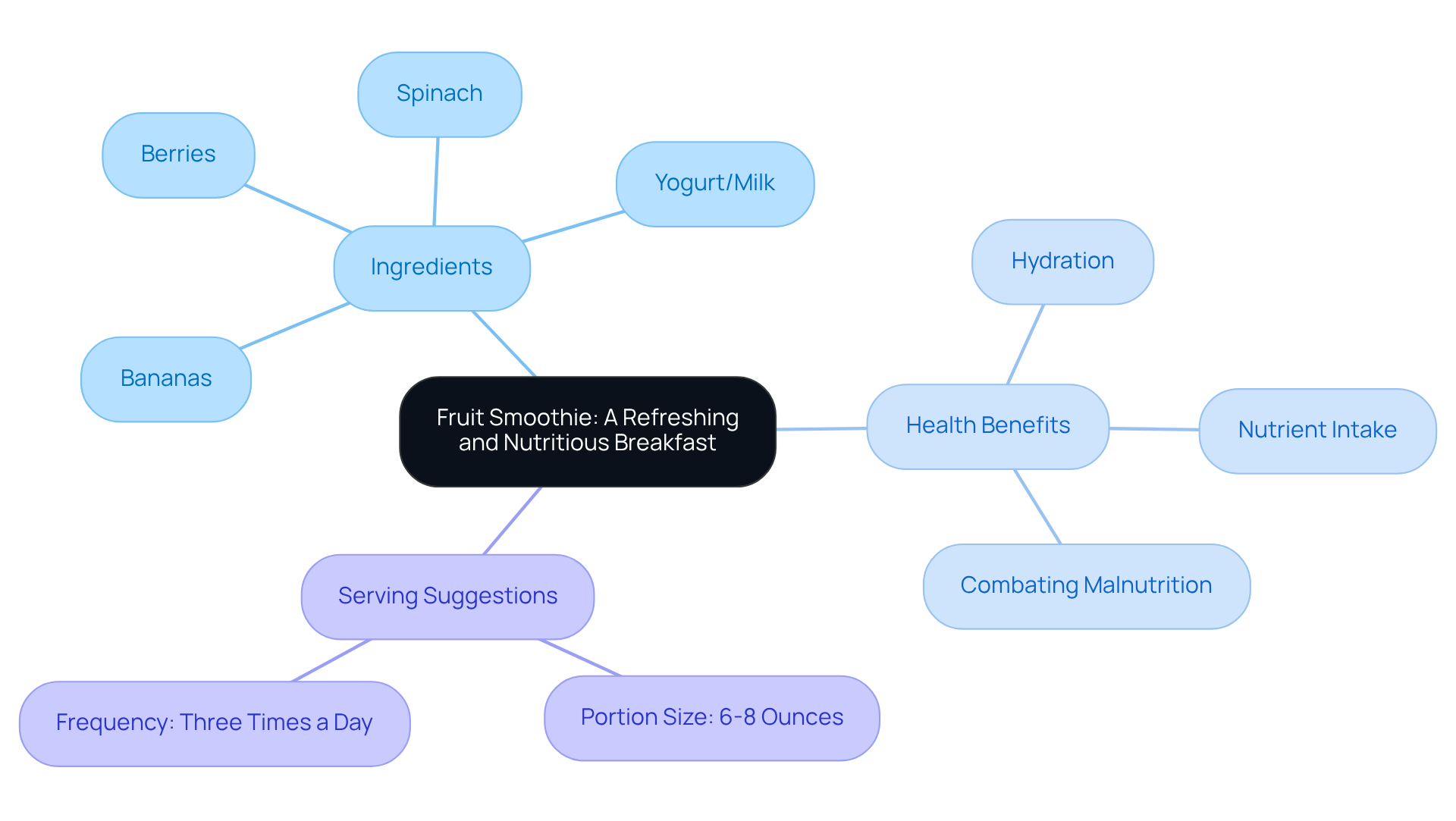 This mindmap shows how fruit smoothies can benefit elderly nutrition. Each branch represents a key component, from ingredients to health benefits. Follow the lines to see how everything connects and contributes to a nutritious breakfast.