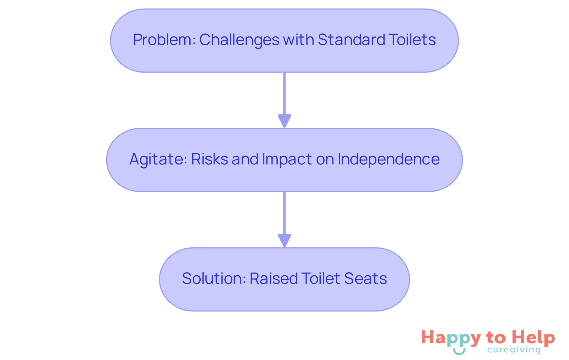 This flowchart shows the journey from recognizing the challenges faced by elderly individuals in using standard toilets, understanding the risks involved, and arriving at the solution of raised toilet seats to enhance comfort and safety.