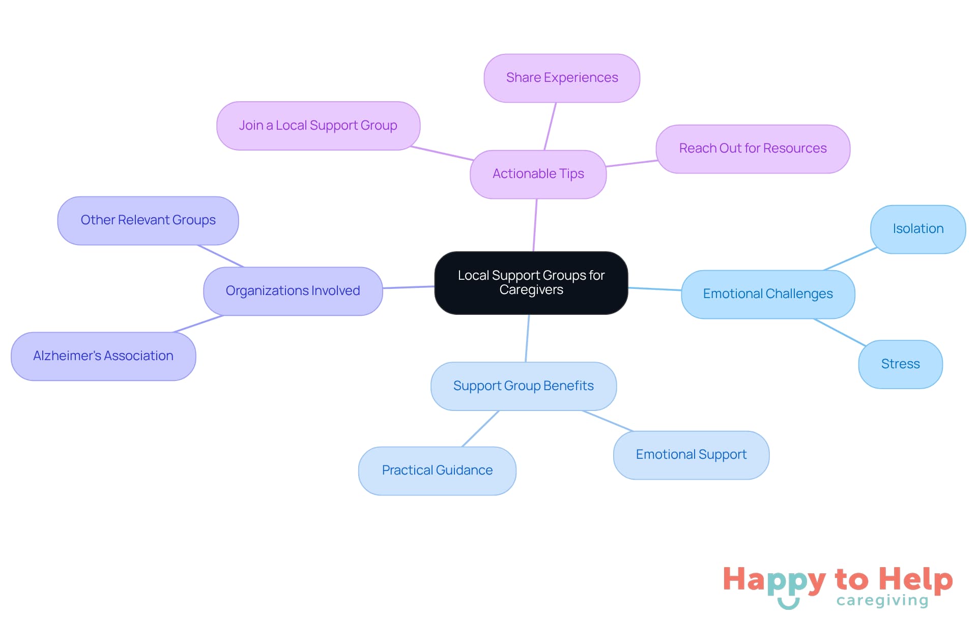 The center represents the main topic of caregiver support groups. Each branch shows different aspects related to this topic, helping you see how they connect and support caregivers.
