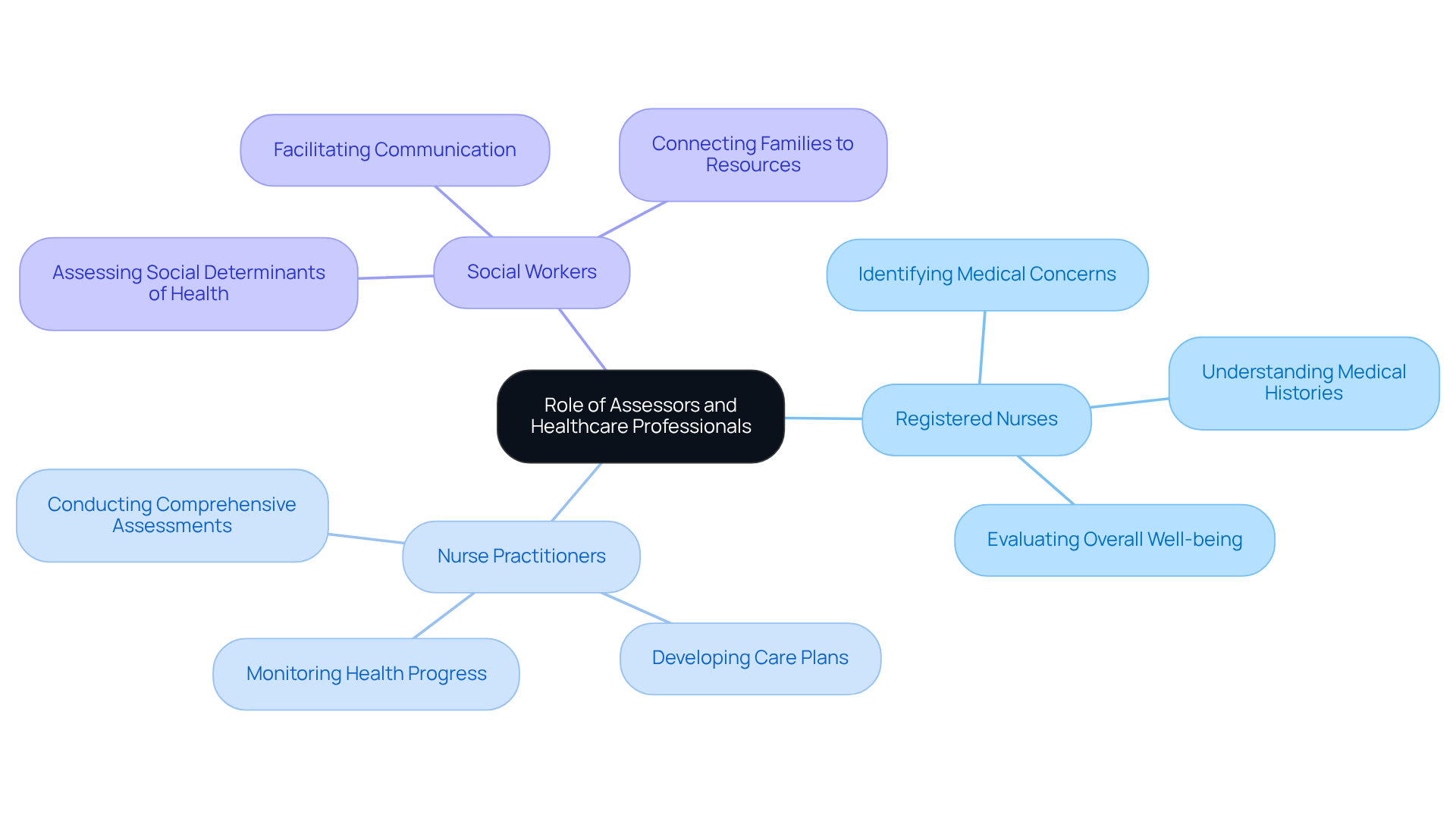 The central node represents the overall theme, while the branches show the different professionals involved and their specific roles in ensuring comprehensive care for seniors.