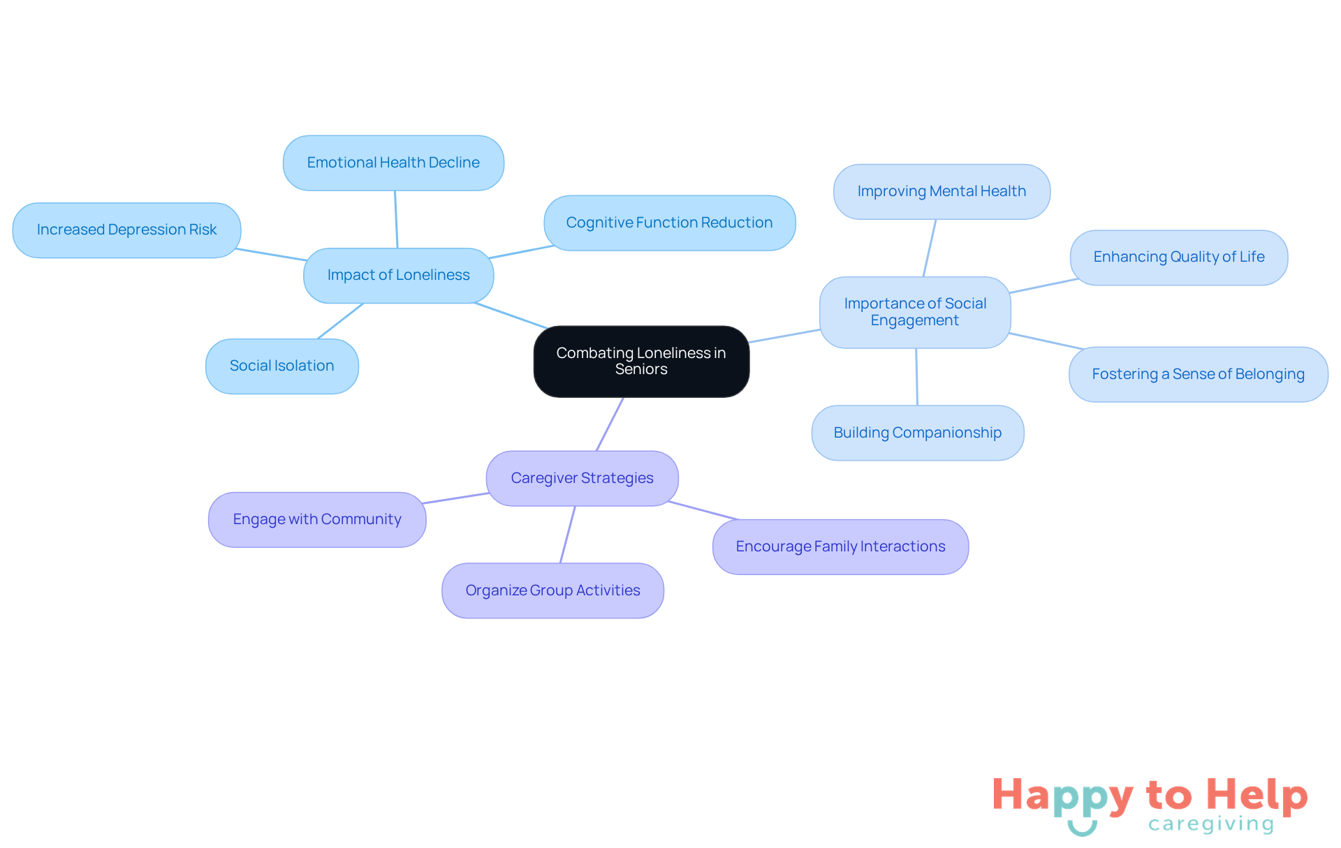 The center represents the main issue of loneliness, with branches showing its impact and the strategies caregivers can use to help seniors feel more connected and engaged.