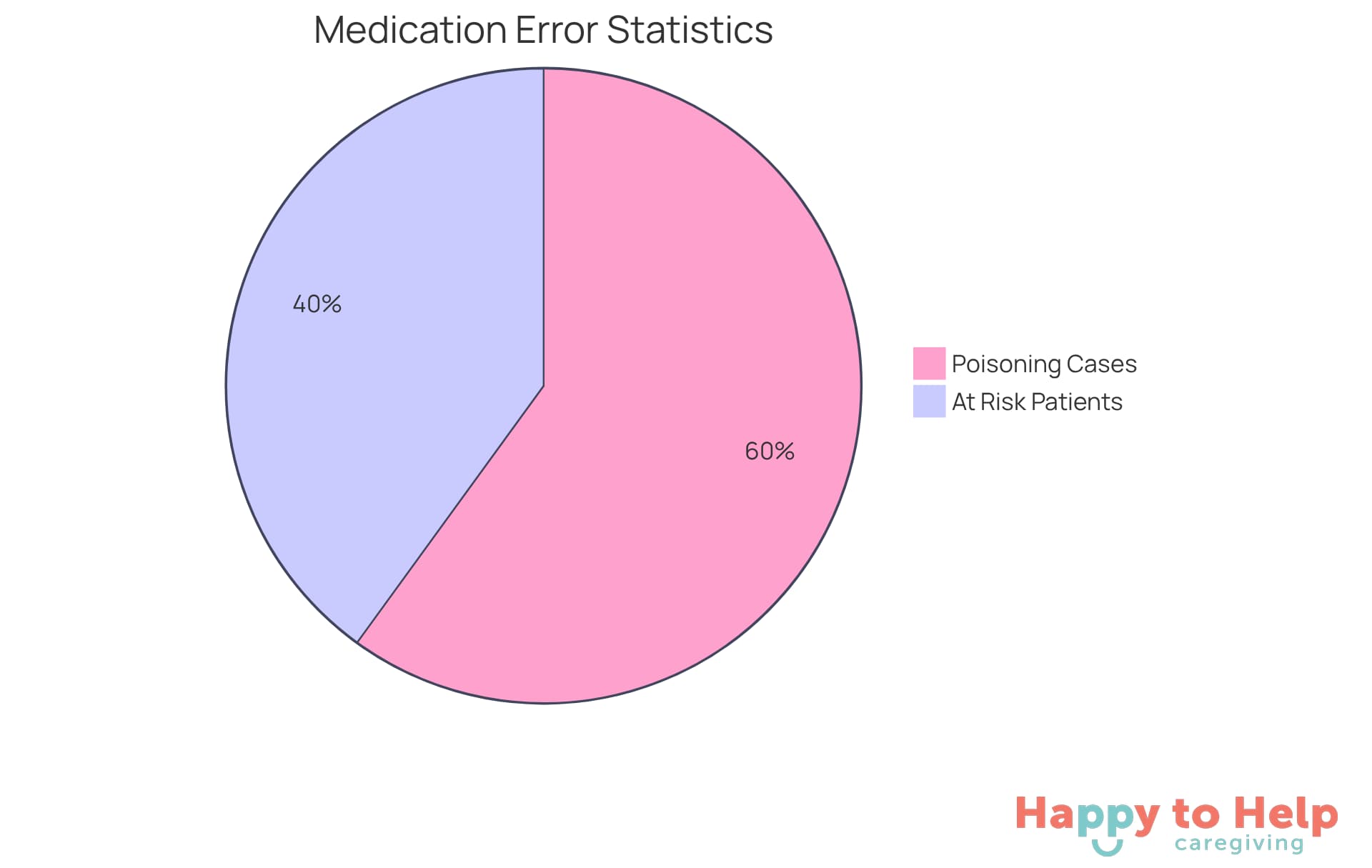 The blue slice shows the percentage of domestic care patients at risk for medication errors, while the red slice indicates the percentage of poisoning cases in seniors due to these errors. The larger the slice, the more significant the issue.