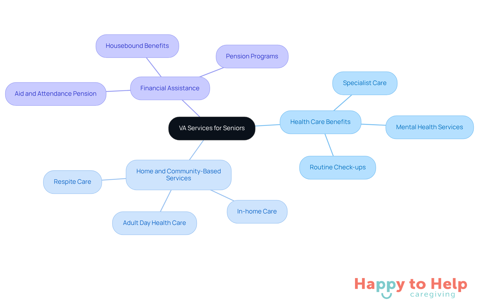 The central node represents the overall theme of VA services for seniors, while the branches show the main categories of services. Each sub-branch provides specific details about the services available, helping you understand how the VA supports elderly veterans.