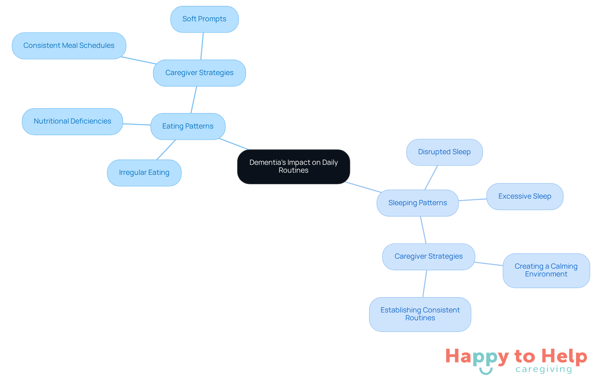 The central node represents the overall impact of dementia, while the branches show specific challenges and strategies. Each color-coded section helps you see how eating and sleeping patterns are interconnected and what caregivers can do to assist.
