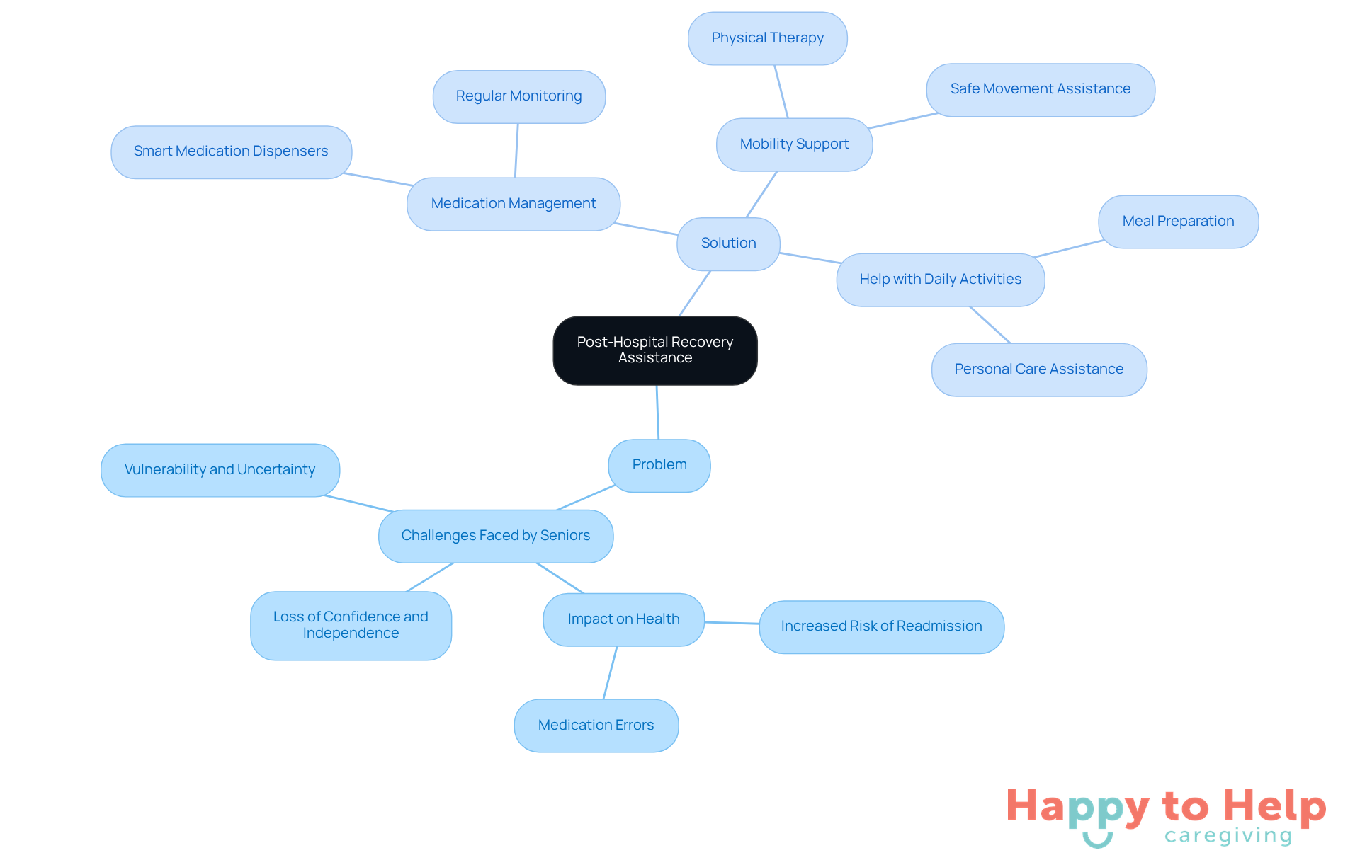The center shows the main topic of recovery assistance, with branches illustrating the problems faced by seniors and the specific services that help them regain independence.