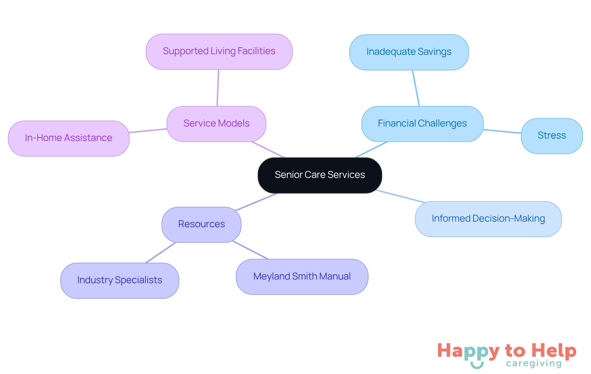 The central node represents the main topic of senior care services, while the branches illustrate the various challenges, resources, and service models related to caregiving. Each branch helps you understand different aspects of the topic.