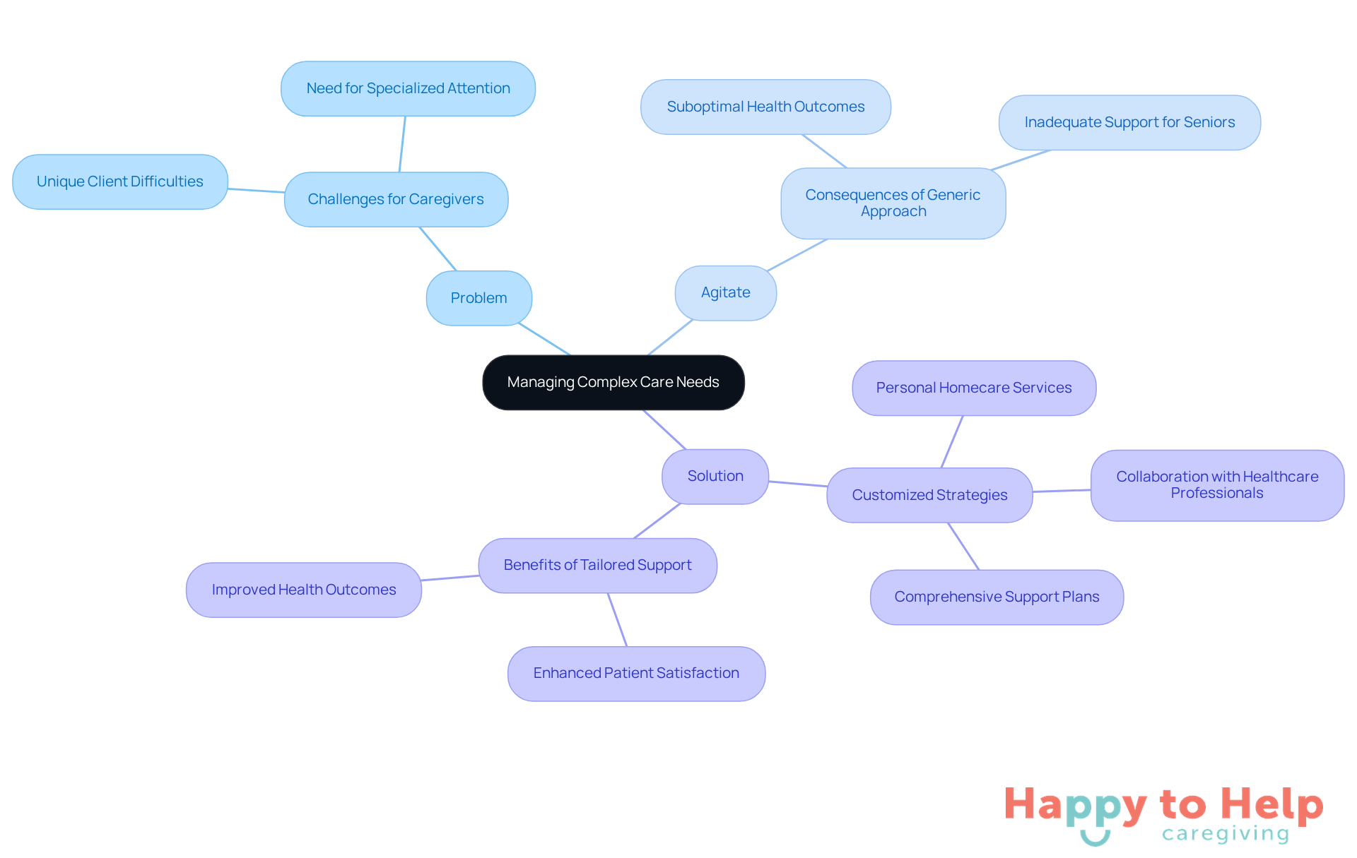 The central node represents the main topic, while the branches illustrate the problem, the agitation of that problem, and the proposed solutions. Each sub-point provides further detail on how to effectively manage complex care needs.