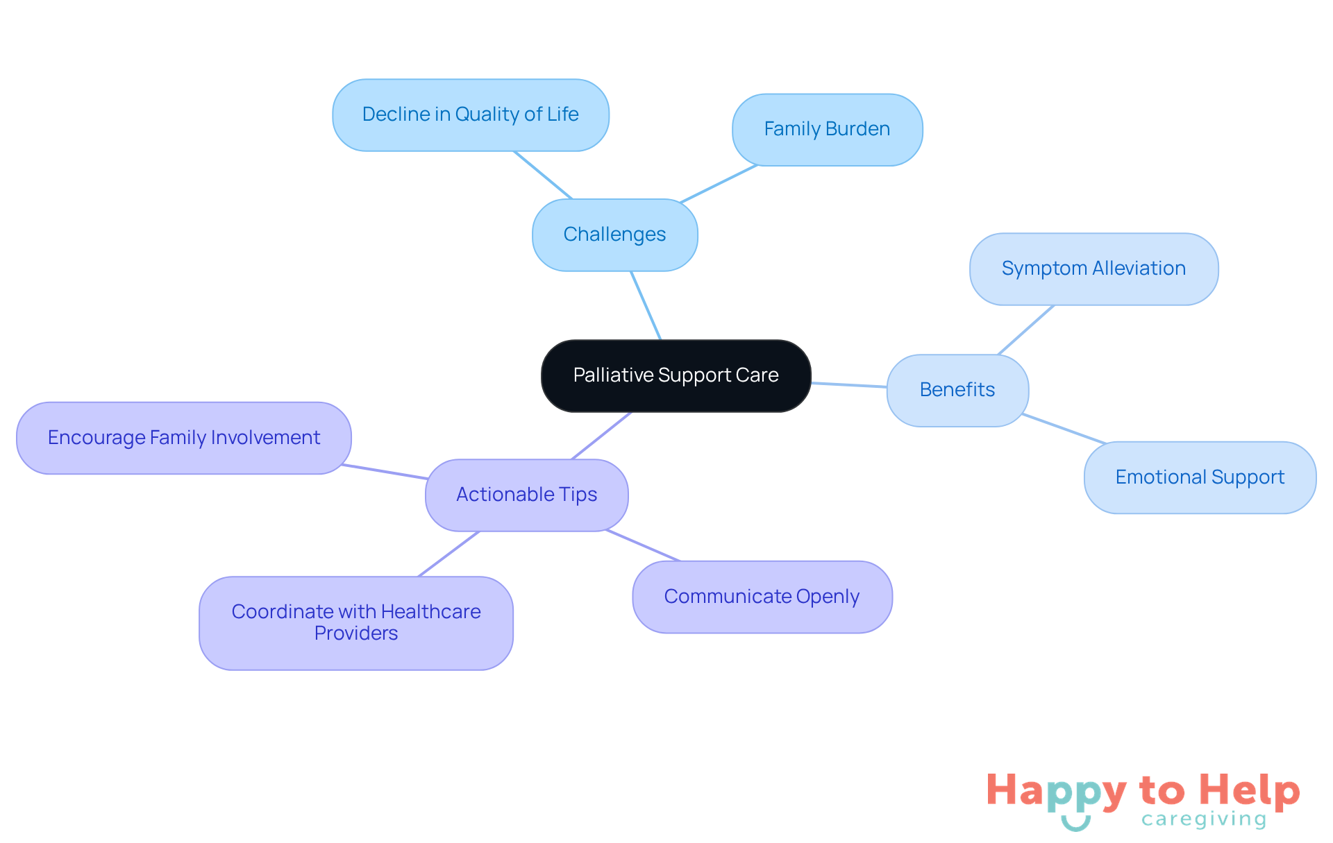 The center represents the main topic of palliative support care, with branches showing the challenges, benefits, and tips for caregivers. Each branch helps you see how these elements connect to improve the quality of life for seniors.