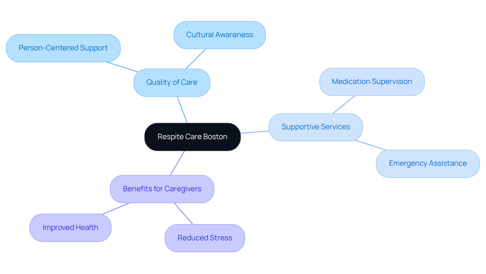 The central node represents respite care, with branches showing different aspects like quality, services, and benefits. Each branch helps you understand how respite care supports both caregivers and their loved ones.