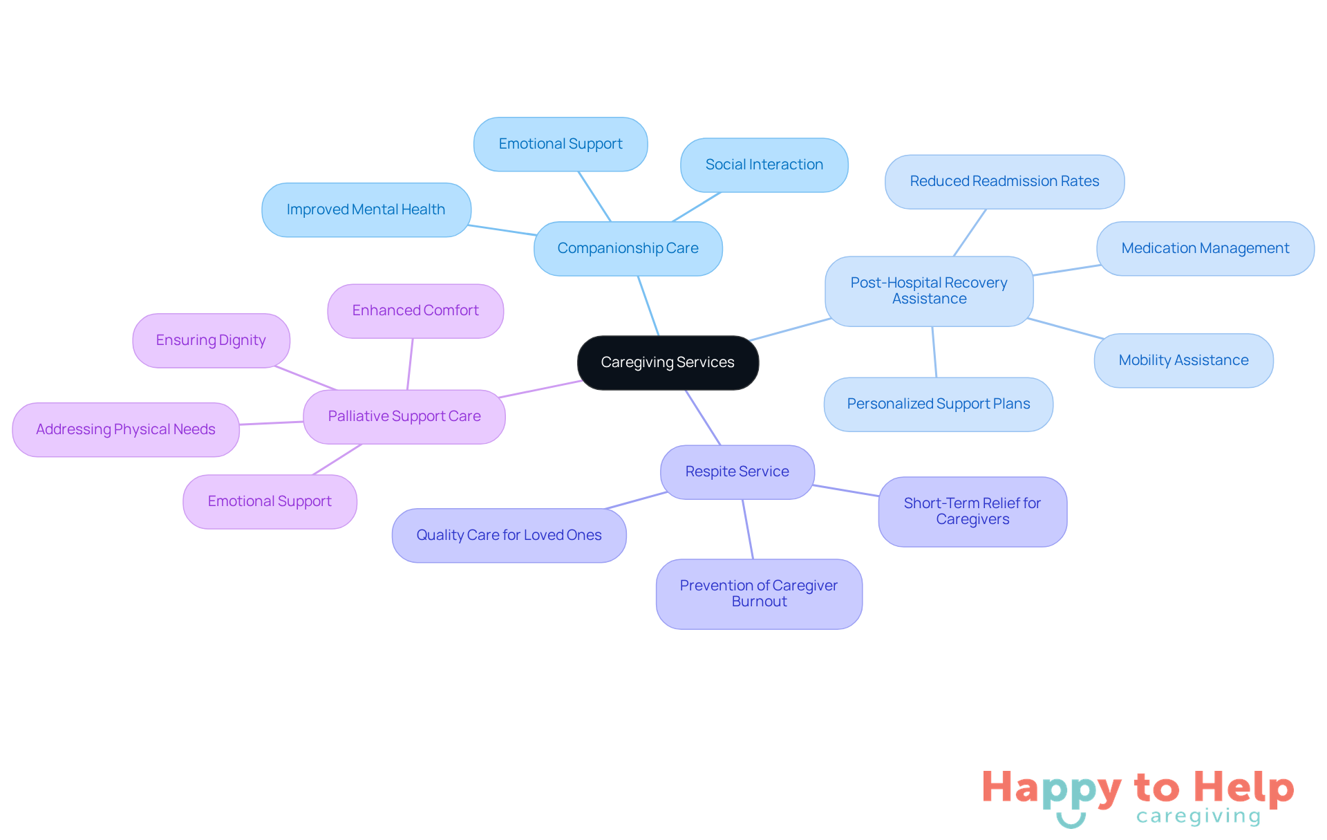 The central node represents the overall theme of caregiving services, while each branch shows a specific type of service. The sub-branches detail the benefits or important aspects of each service, helping you understand how they contribute to client well-being.
