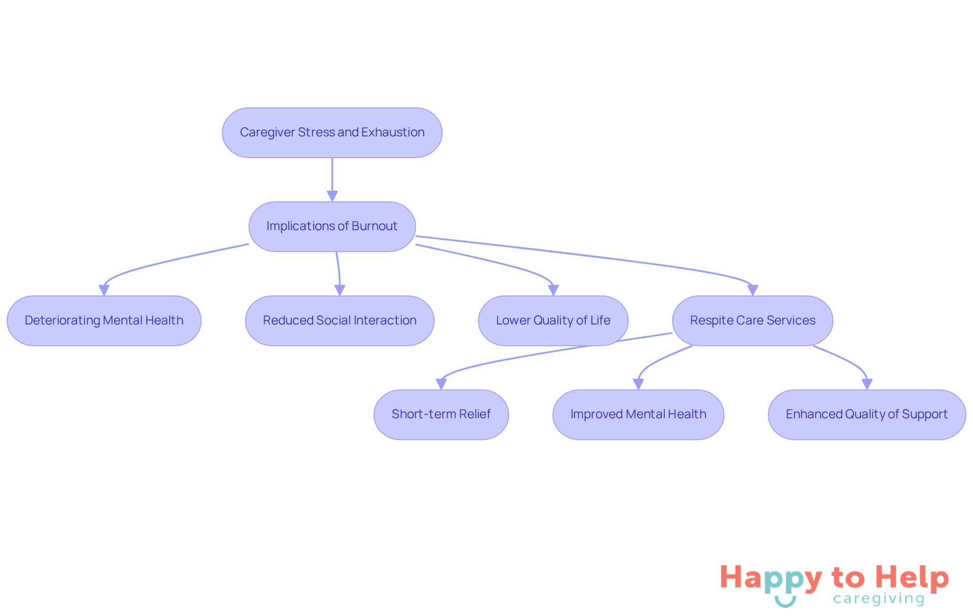 Follow the arrows to see how caregiver stress leads to burnout and how respite care services can provide relief and improve overall well-being.