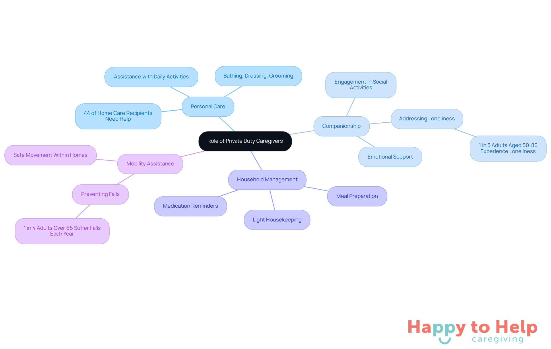 The central node represents the overall role of caregivers, while the branches show the different types of support they provide. Each sub-branch gives more detail about specific tasks or statistics related to that type of care.