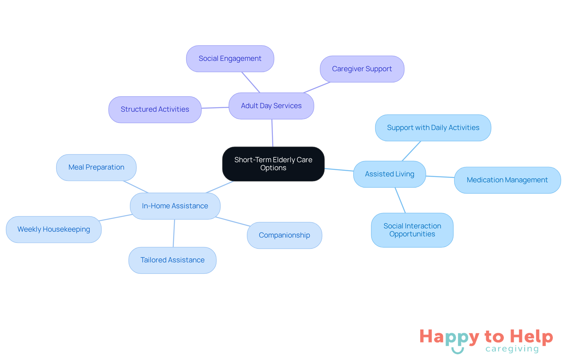 Start at the center with the main topic, then explore each branch to see different care options and their benefits. Each color represents a different type of care, helping you quickly identify and compare them.