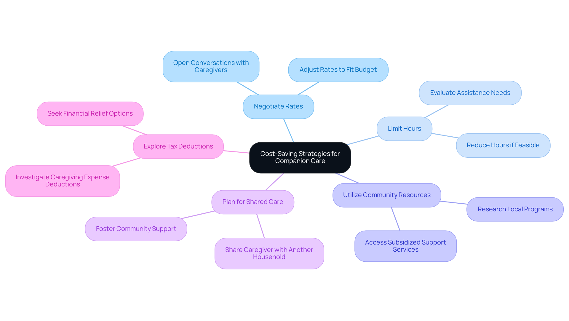 The central node represents the main theme of the mindmap. Each branch shows a different strategy you can use to save money on companion care. The notes on each branch give a brief overview of how to implement that strategy.