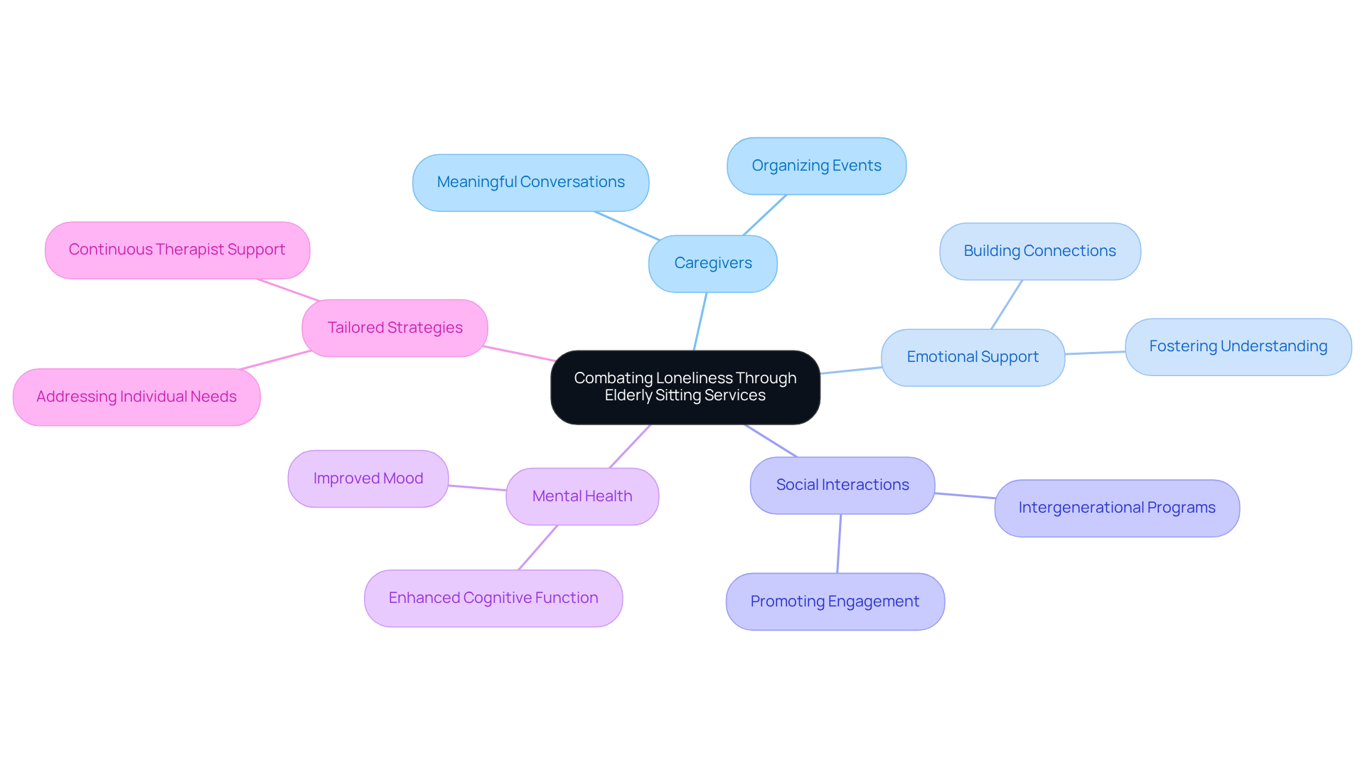 The central idea is about combating loneliness, with branches showing how caregivers, emotional support, and social interactions contribute to the well-being of older adults. Each color and branch represents a different aspect of the support system.
