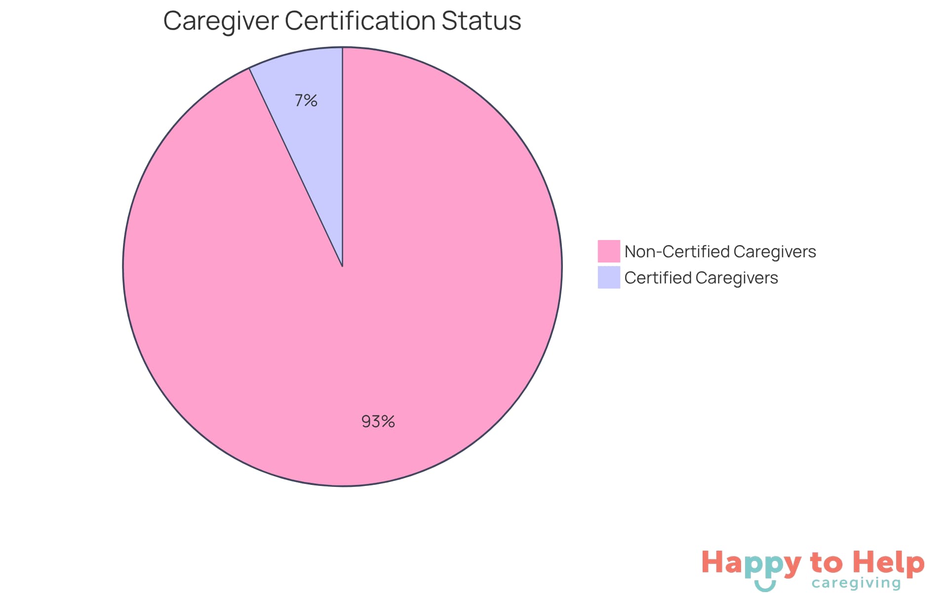 The green slice represents the small percentage of caregivers who are certified, indicating they have received formal training. The red slice shows the majority who are not certified, highlighting the potential risks in care quality.