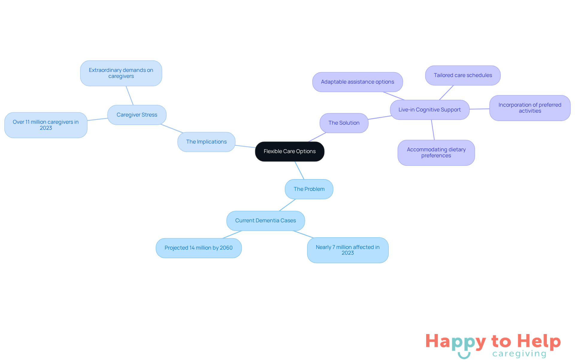 The central node represents the main topic, while the branches show the key aspects of the issue: the problem, implications for caregivers, and the proposed solutions. Each branch provides insights into how these elements connect and interact.