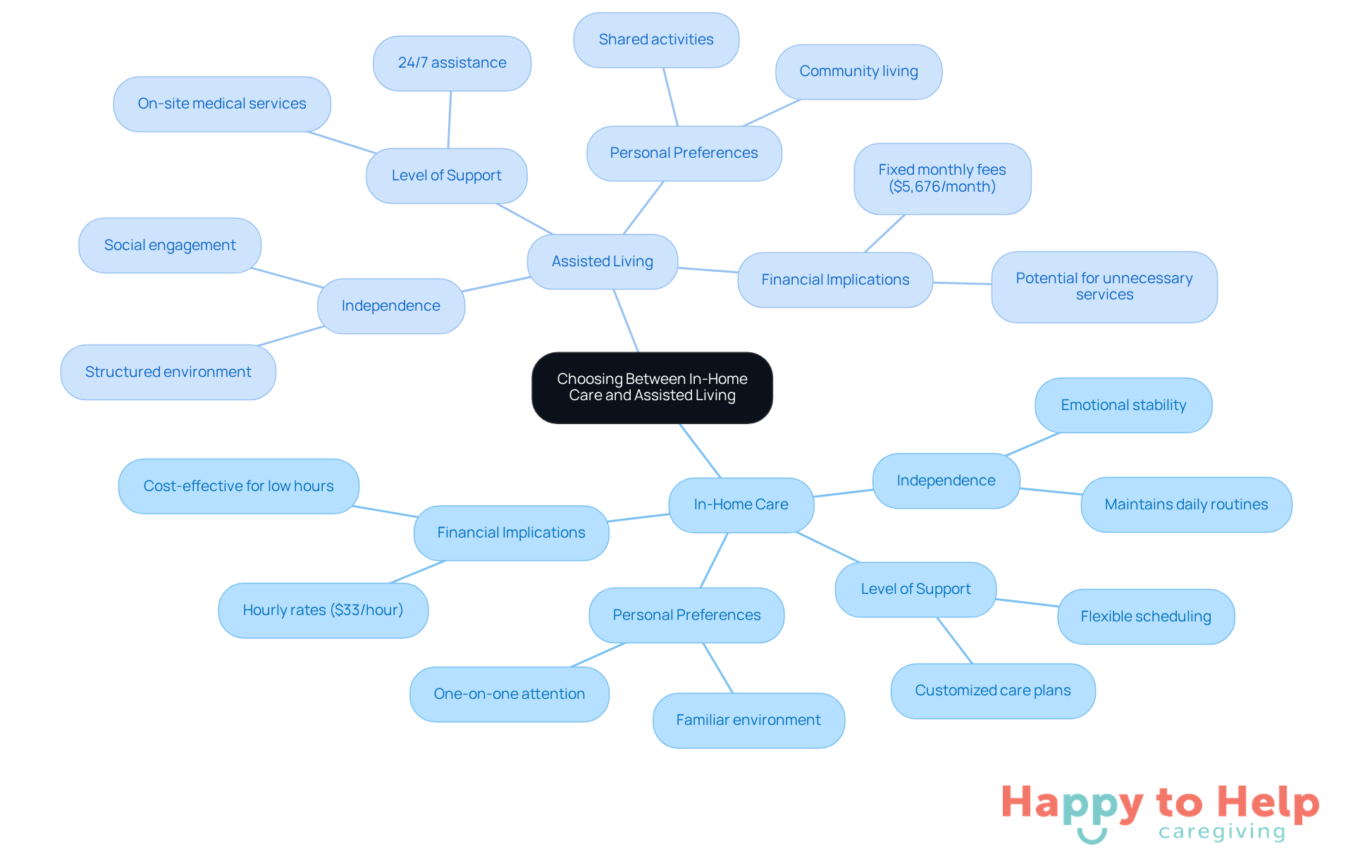 The central node represents the main decision, while the branches show the key factors to consider for each care option. This helps families understand the trade-offs and make an informed choice.