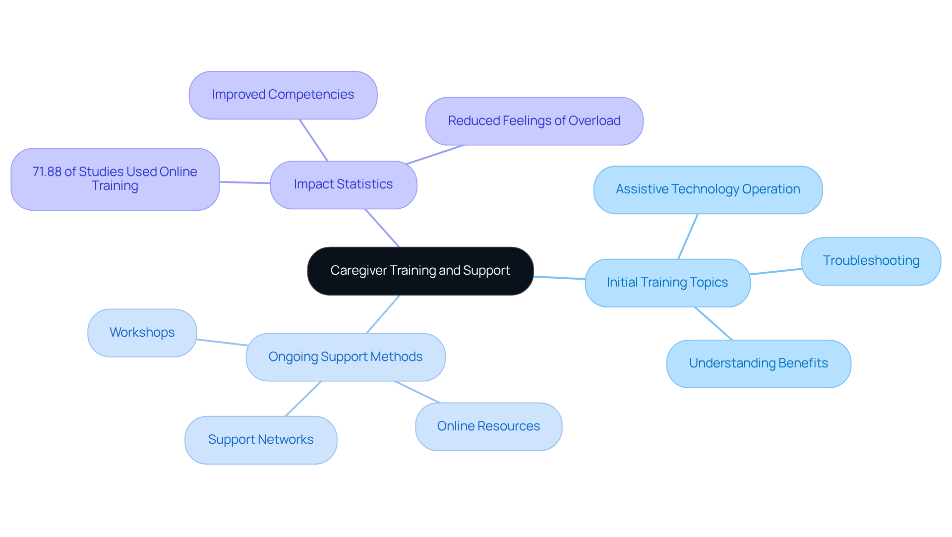 This mindmap starts at the center with the main theme of caregiver training and support. Each branch represents a crucial aspect of this theme, making it easy to see how initial training, ongoing assistance, and statistics interconnect to empower caregivers.