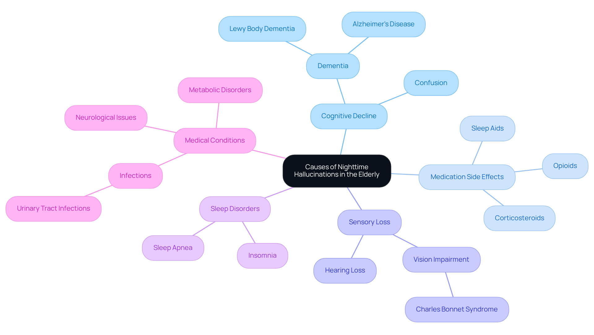 The central node represents the main topic, while the branches detail specific causes. Each color-coded branch helps differentiate between the factors contributing to nighttime hallucinations, making it easier to understand how each aspect fits into the larger picture.