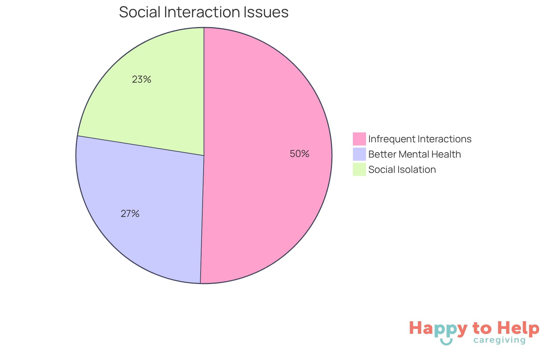 Each slice represents a different aspect of social interaction among older adults - the larger the slice, the more significant the issue it represents.