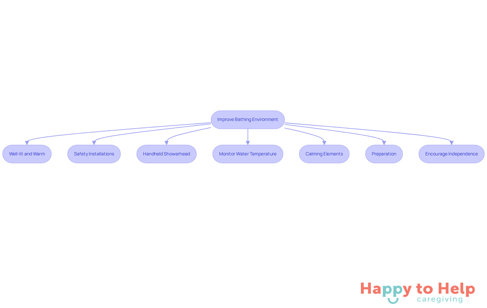 Follow the arrows to see how each modification contributes to a safer and more inviting bathing experience. Each step represents a key action caregivers can take to help reduce anxiety and promote dignity.