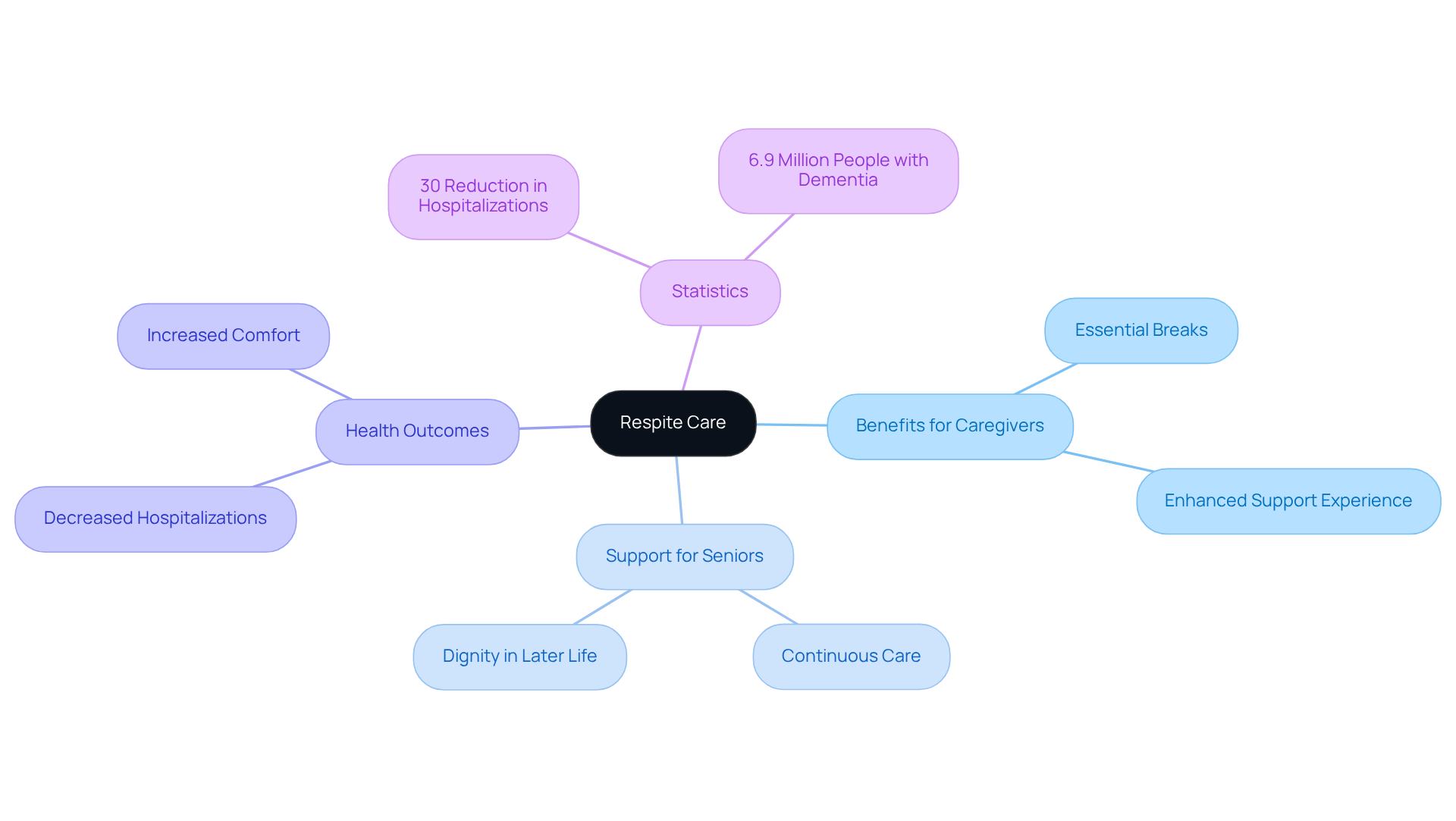The center represents respite care, with branches showing how it helps caregivers and seniors. Each sub-point provides more detail on the specific benefits and outcomes.