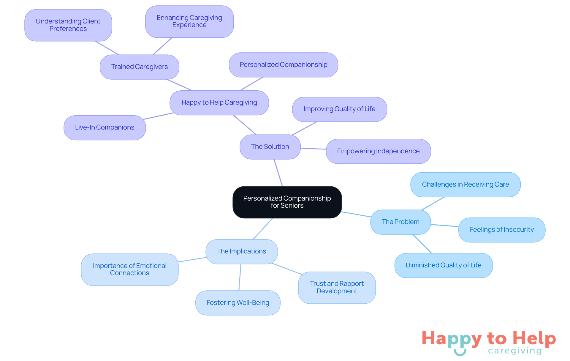 The central node represents the main topic, while the branches illustrate the problem, its implications, and the solution. Each branch provides insights into how personalized care can improve the lives of seniors.