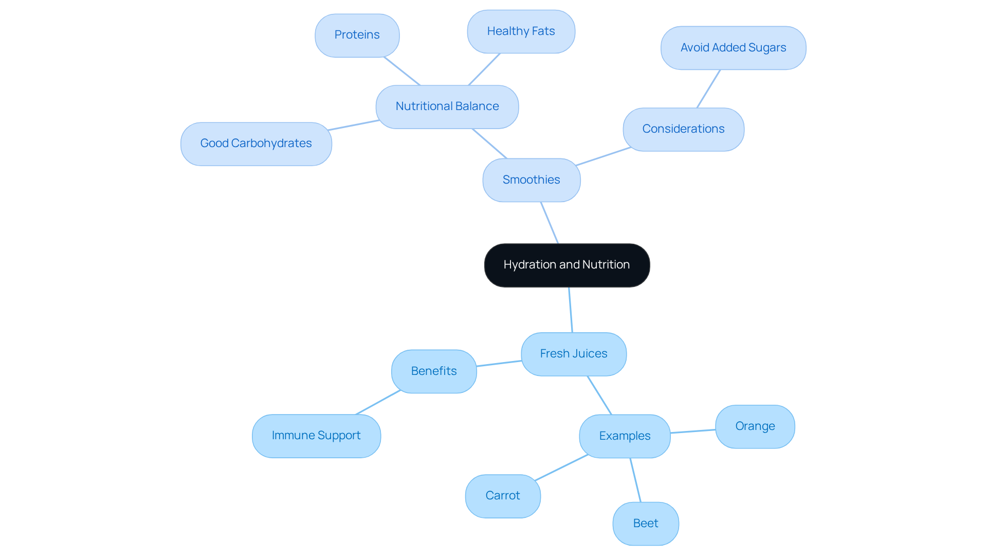 The central node represents the main theme of hydration and nutrition. The branches show the two main categories, with further details on benefits and considerations for each, helping you understand how these options can support health.