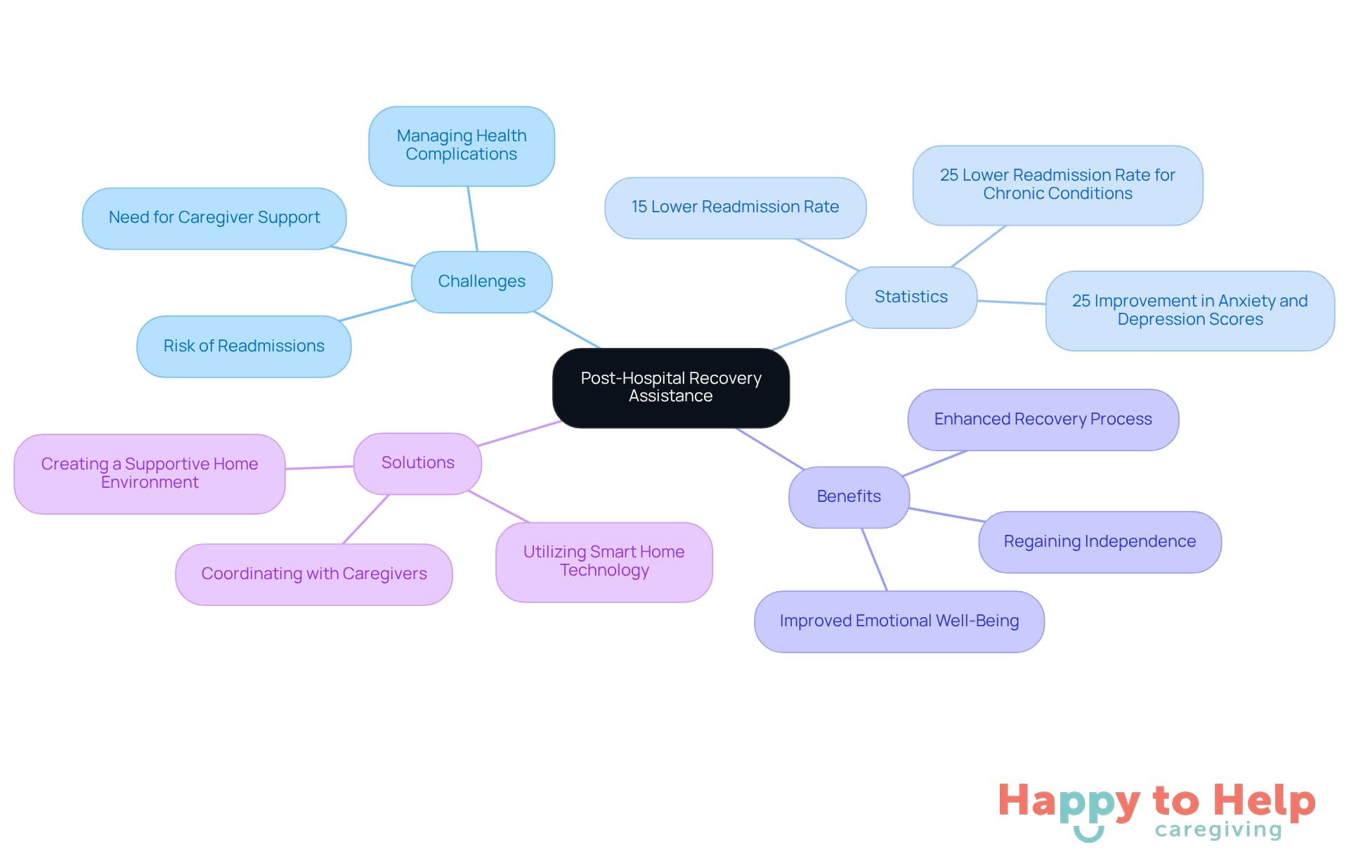 The central node represents the main topic, while branches show related challenges, statistics, benefits, and solutions. Each color-coded branch helps you easily identify different aspects of the recovery process.