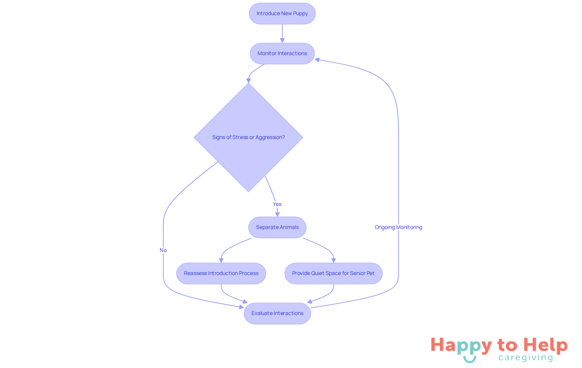 Follow the arrows to see the steps caregivers should take during the introduction process. Each box represents an action or decision, helping ensure both pets feel safe and comfortable.