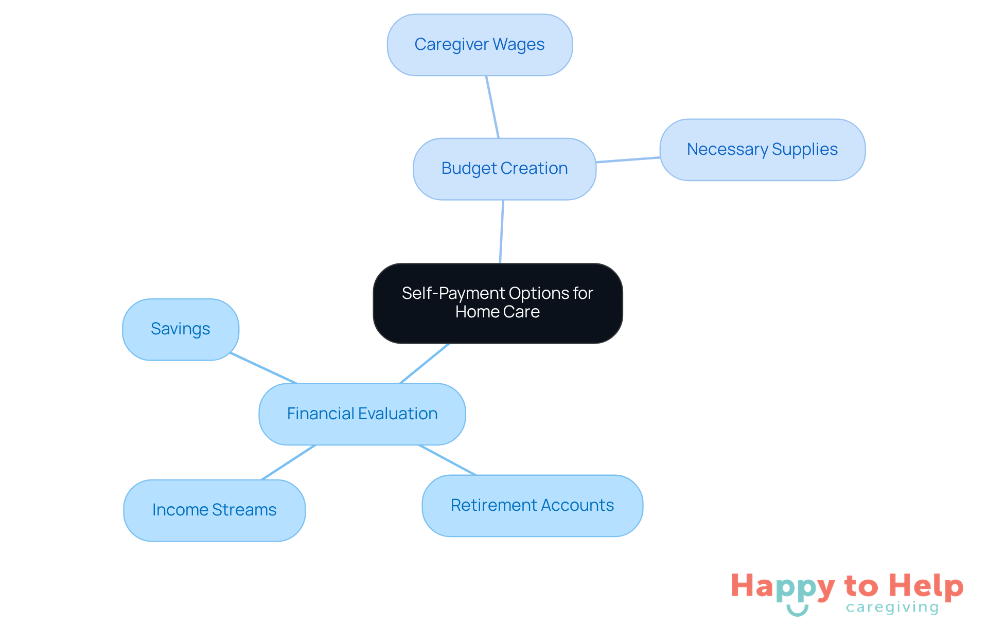 Start at the center with self-payment options, then explore how to evaluate finances and create a budget for caregiving needs.