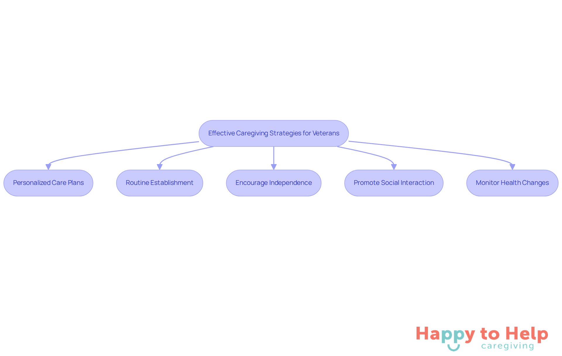 Each box represents a strategy that caregivers can use to improve the quality of life for elderly veterans. Follow the arrows to see how these strategies connect to the overall goal of effective caregiving.