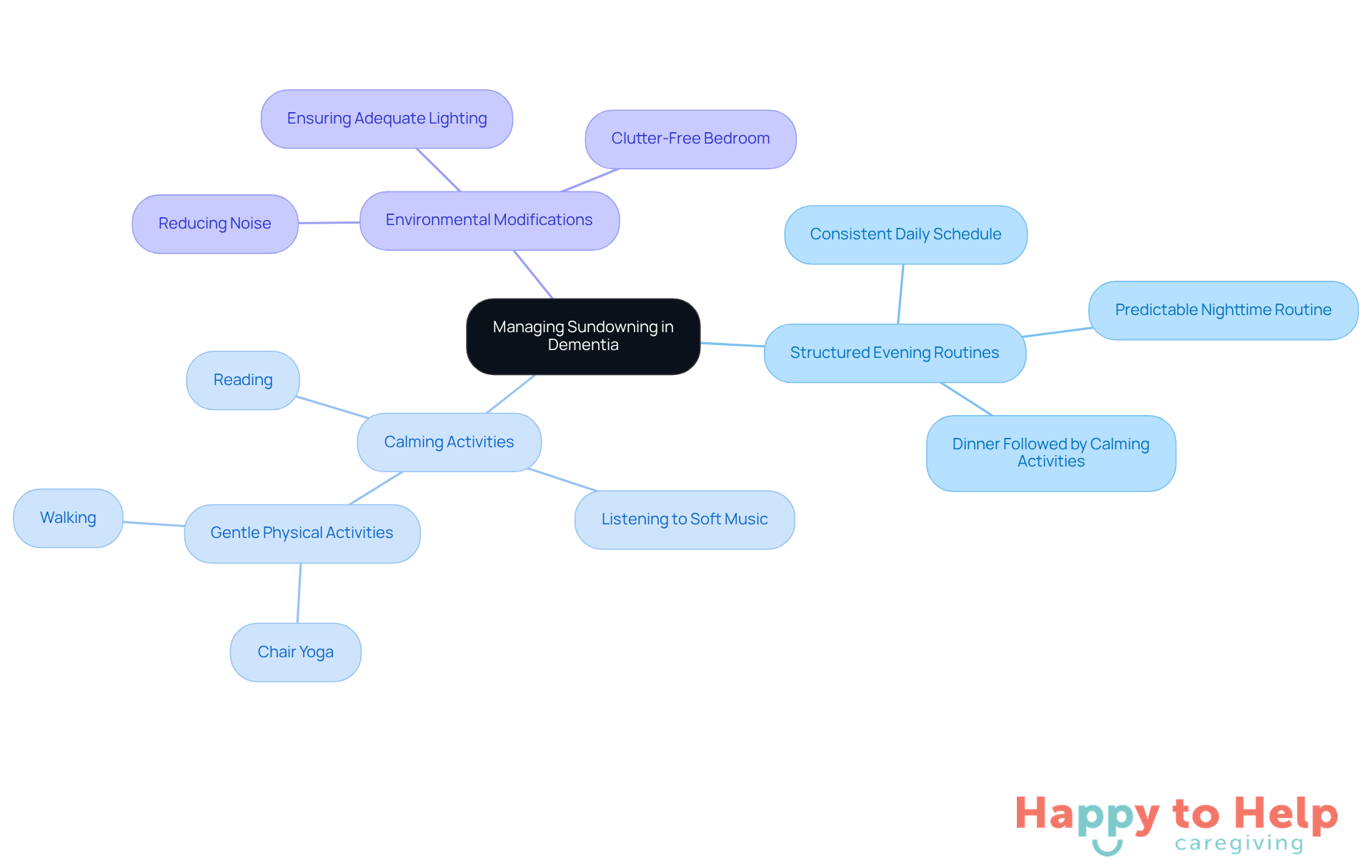 The central node represents the main challenge, while the branches show different strategies and examples to help manage sundowning. Each color-coded branch helps you see how various approaches connect to the overall goal of improving patient care.